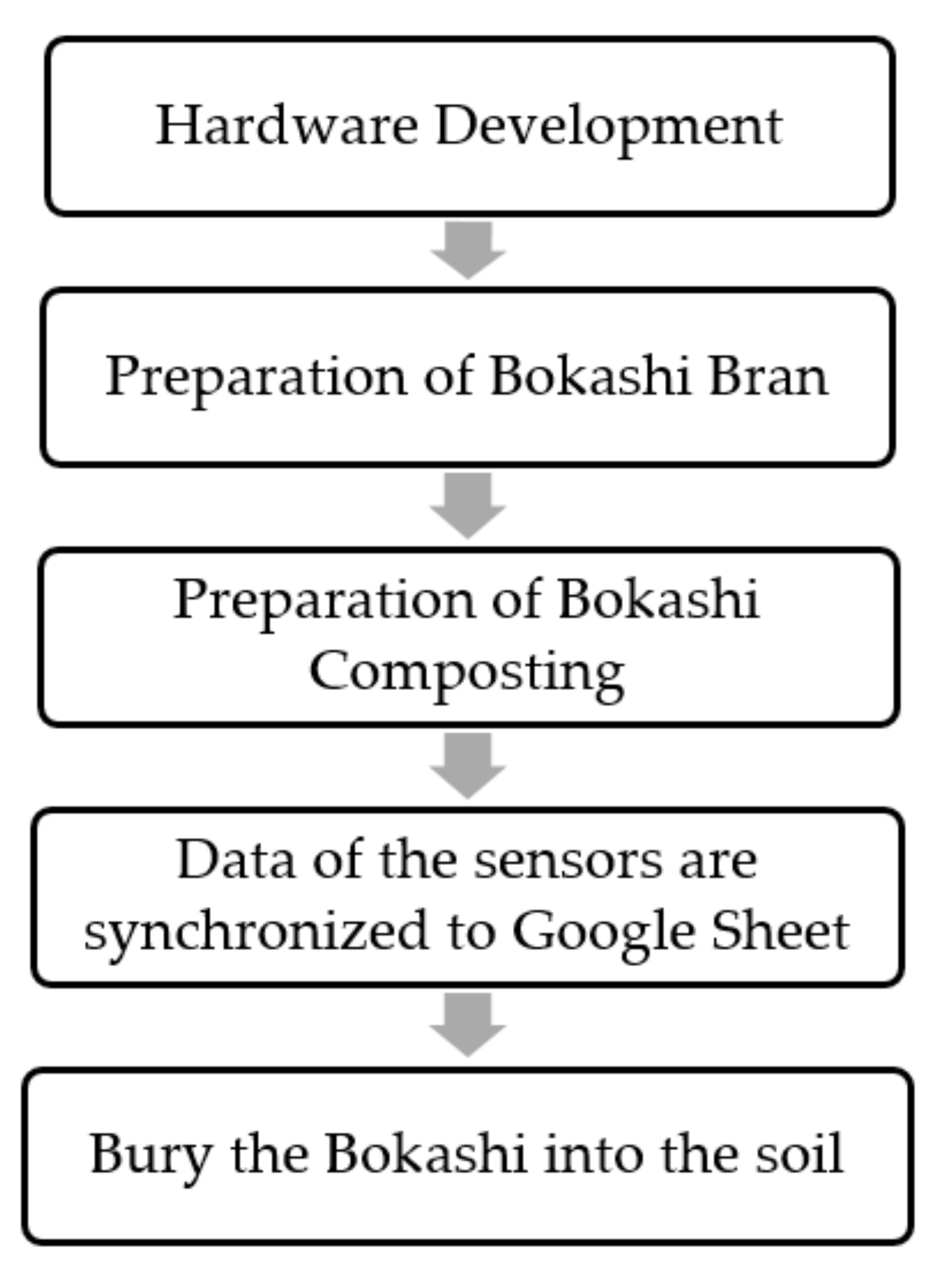 Bokashi — Ground Culture