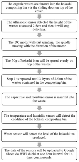 Sensors Free Full Text Optimization Of Bokashi Composting Process Using Effective Microorganisms 1 In Smart Composting Bin Html