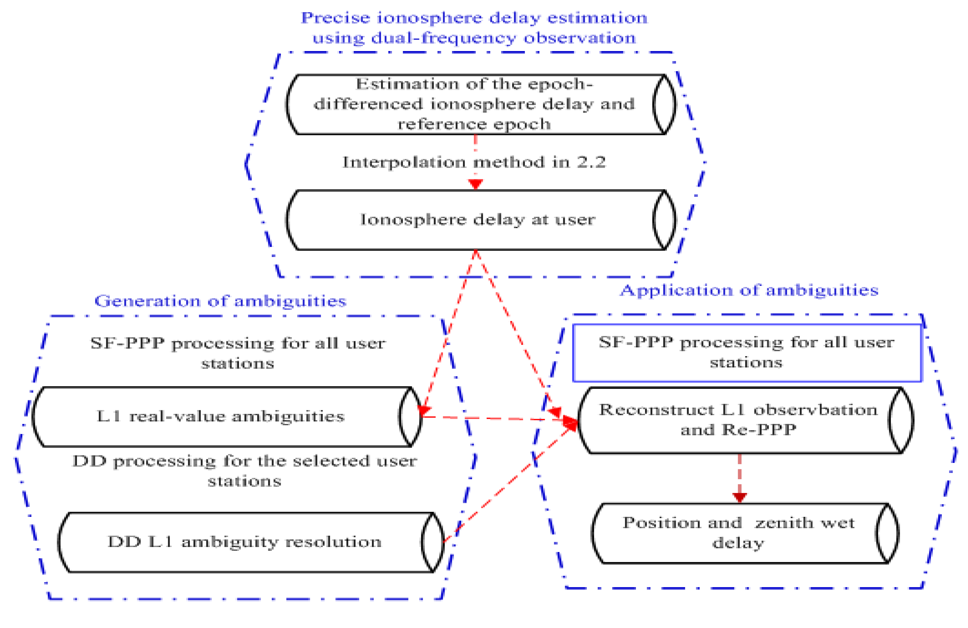 Sensors Free Full Text Single Frequency Precise Point Positioning Using Regional Dual Frequency Observations Html Sensors Free Full Text Single Frequency Precise Point Positioning Using Regional Dual Frequency Observations Html