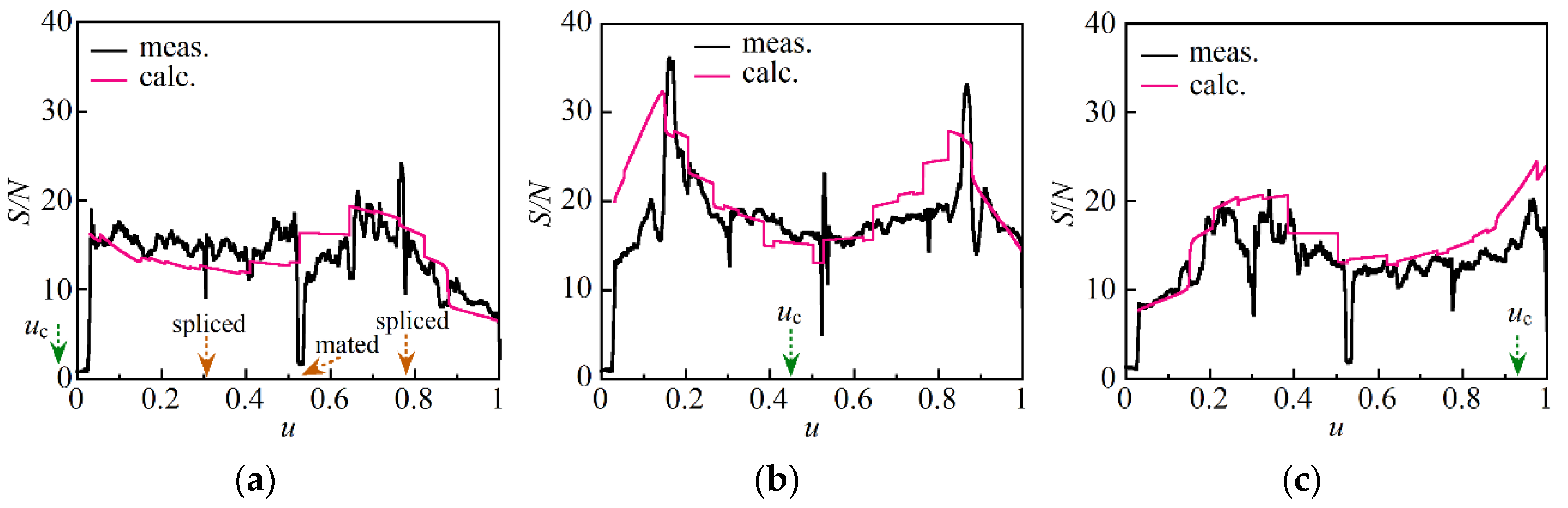 Sensors Free Full Text Theoretical And Experimental Investigation Of The Effect Of Pump Laser Frequency Fluctuations On Signal To Noise Ratio Of Brillouin Dynamic Grating Measurement With Coherent Fmcw Reflectometry Html