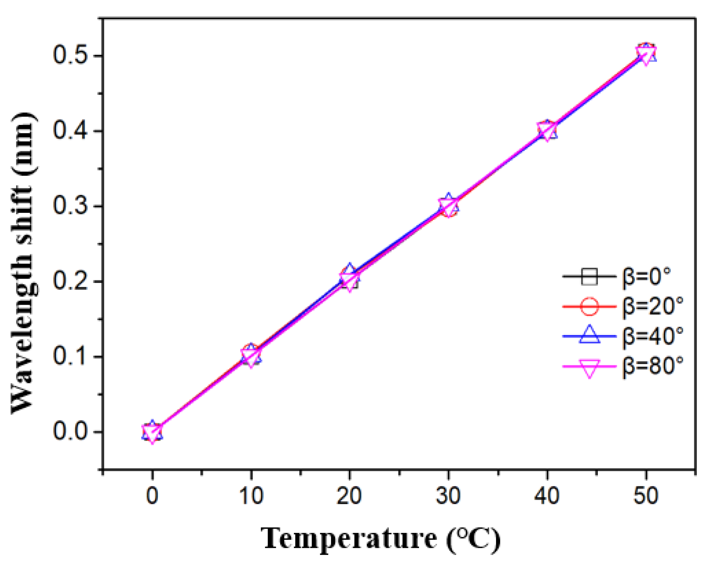 Sensors | Free Full-Text | A Temperature Independent Inclinometer 