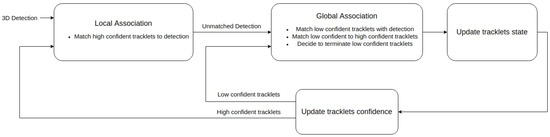 Sensors Free Full Text A Two Stage Data Association Approach For 3d Multi Object Tracking Html