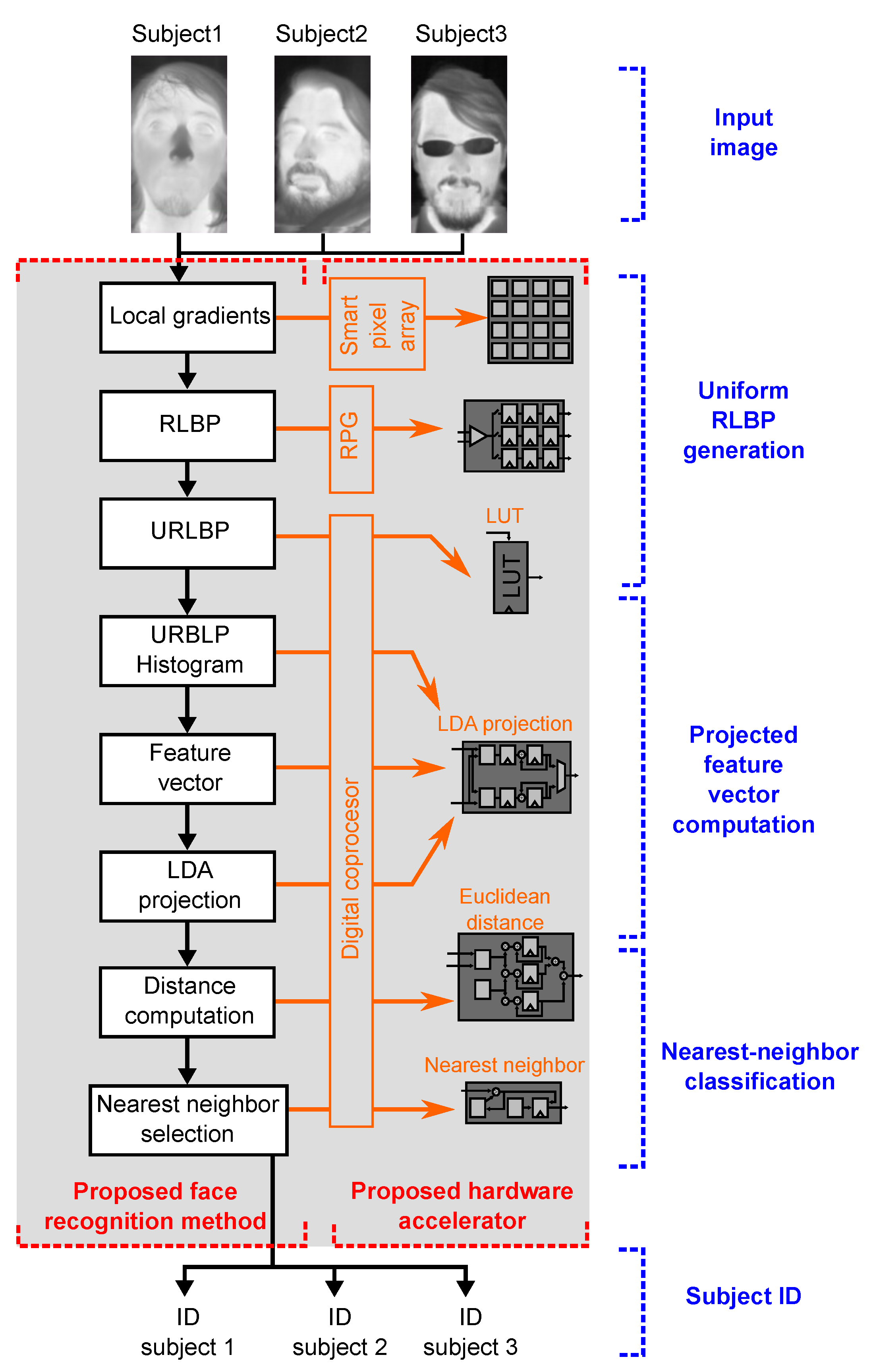 Face Recognition Block Diagram