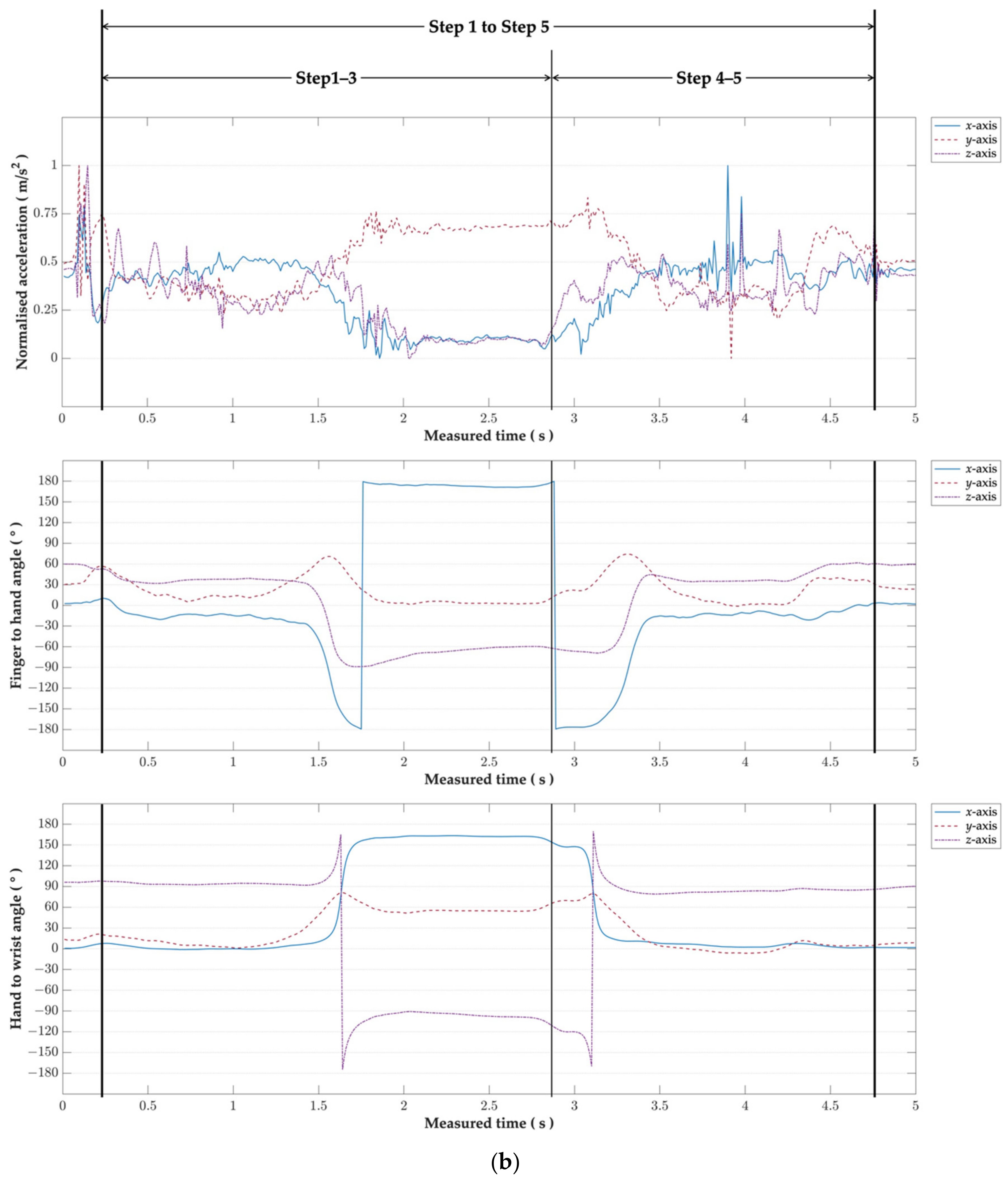 Sensors 21 02981 g004b