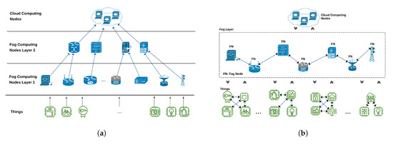Sensors Free Full Text Towards Scalable And Efficient Architecture For Modeling Trust In Iot Environments Html Sensors Free Full Text Towards Scalable And Efficient Architecture For Modeling Trust In Iot Environments Html