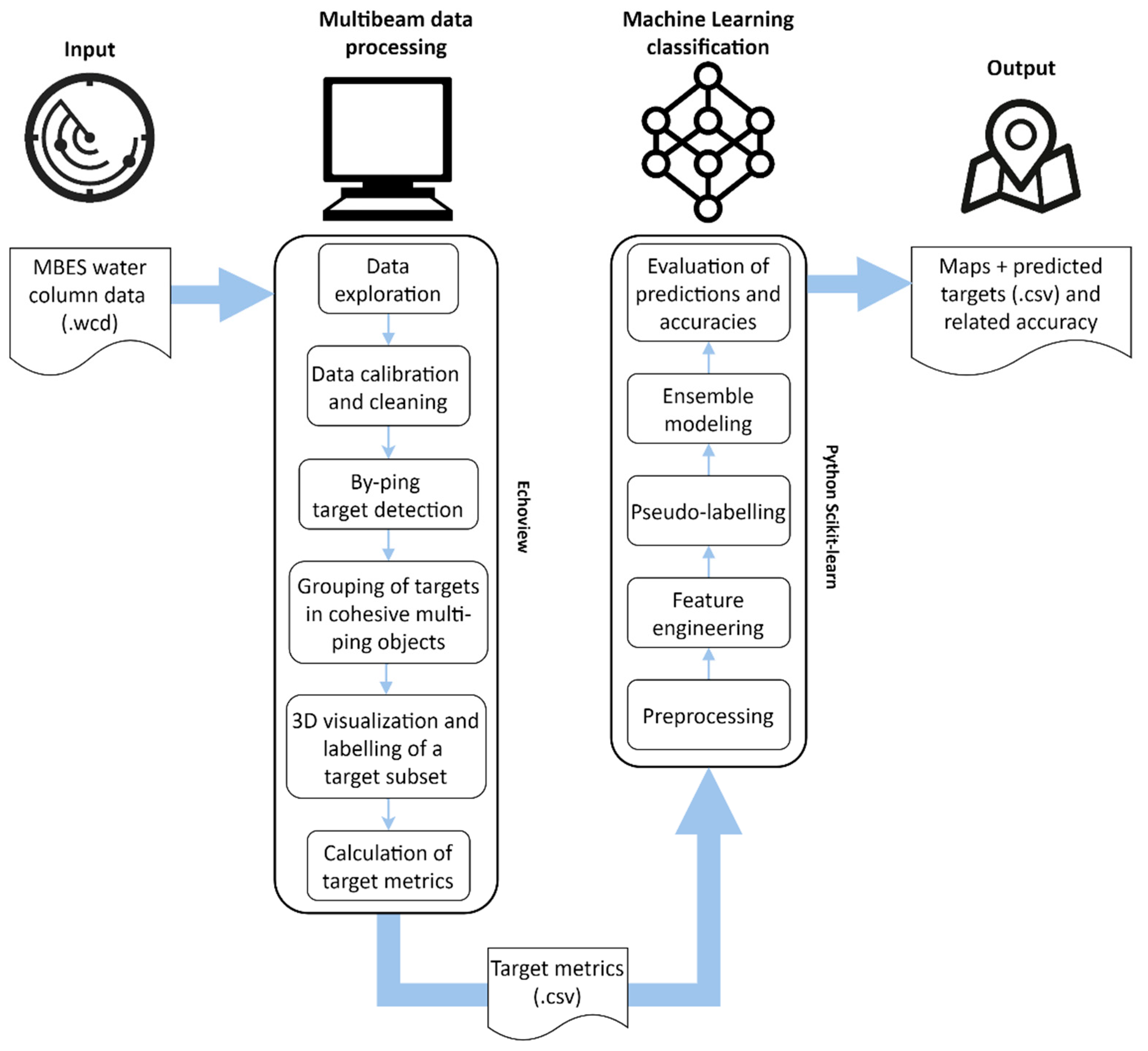 Data processing in machine sales learning