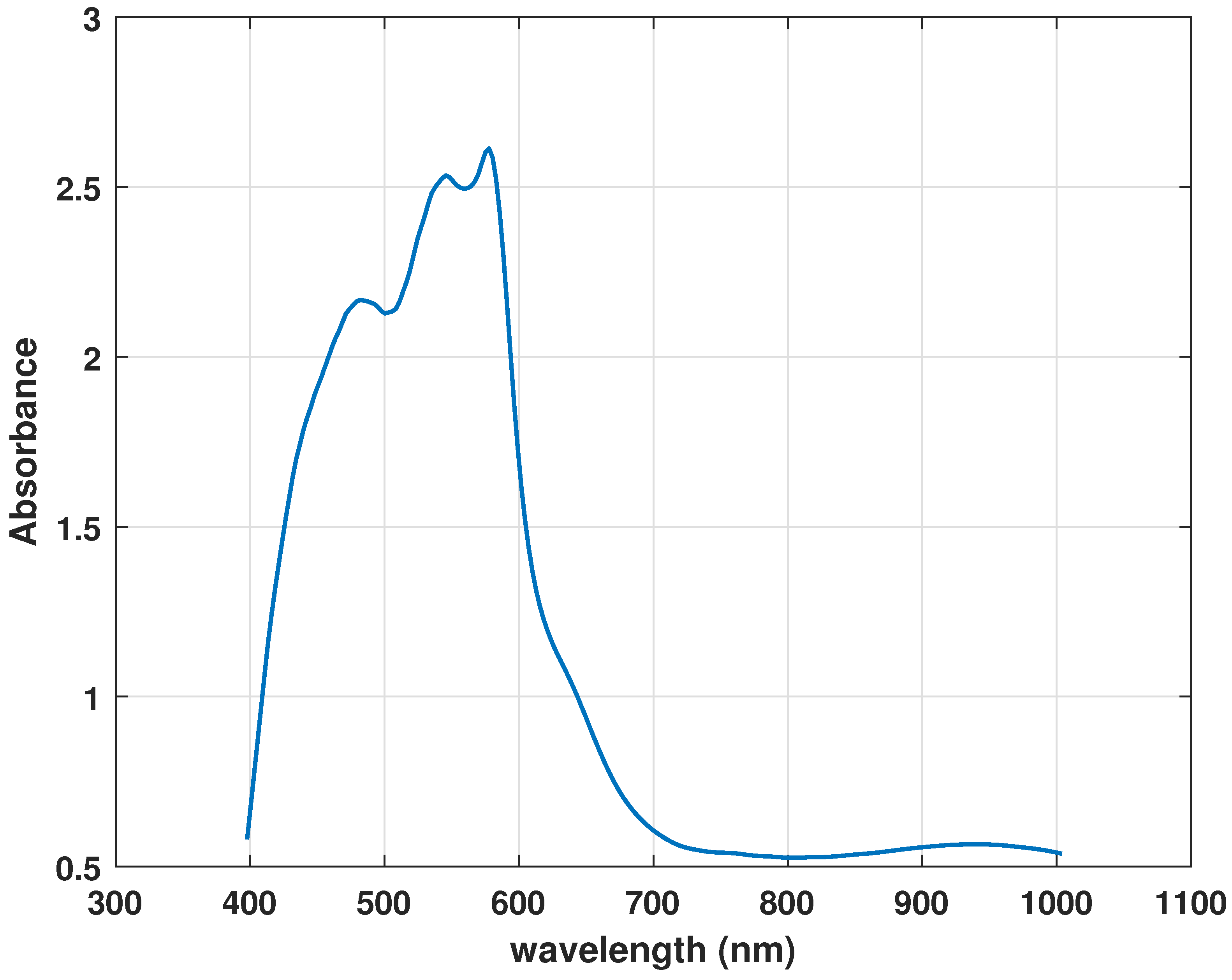 Sensors 21 03045 g002
