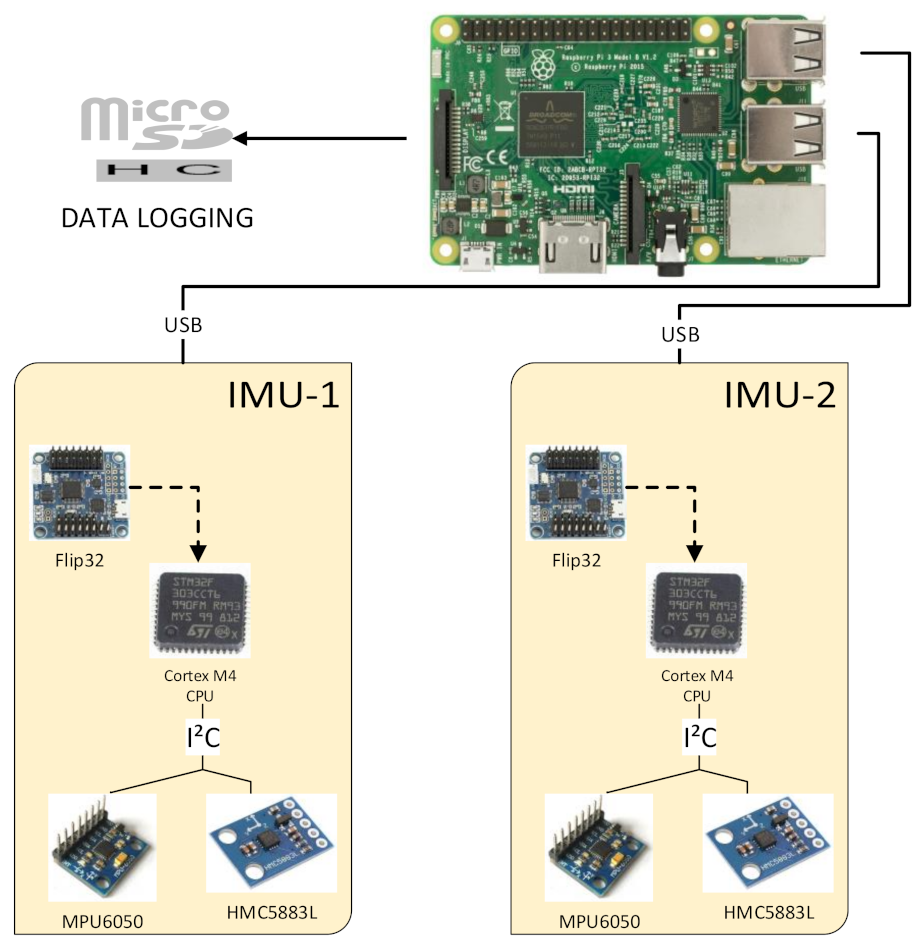 Sensors 21 03066 g001