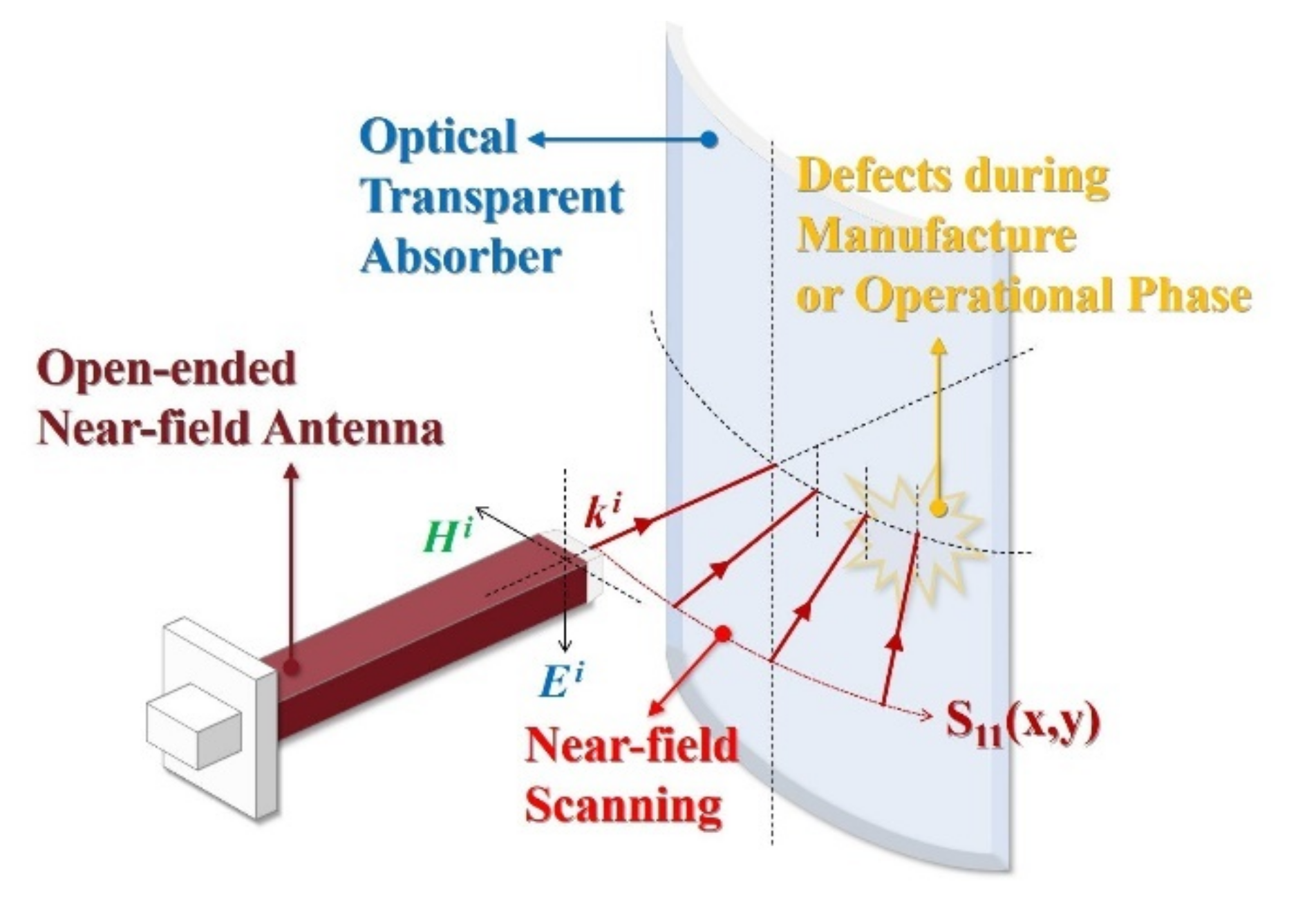 Sensors Free FullText Design of an Optical Transparent Absorber and Defect Diagnostics