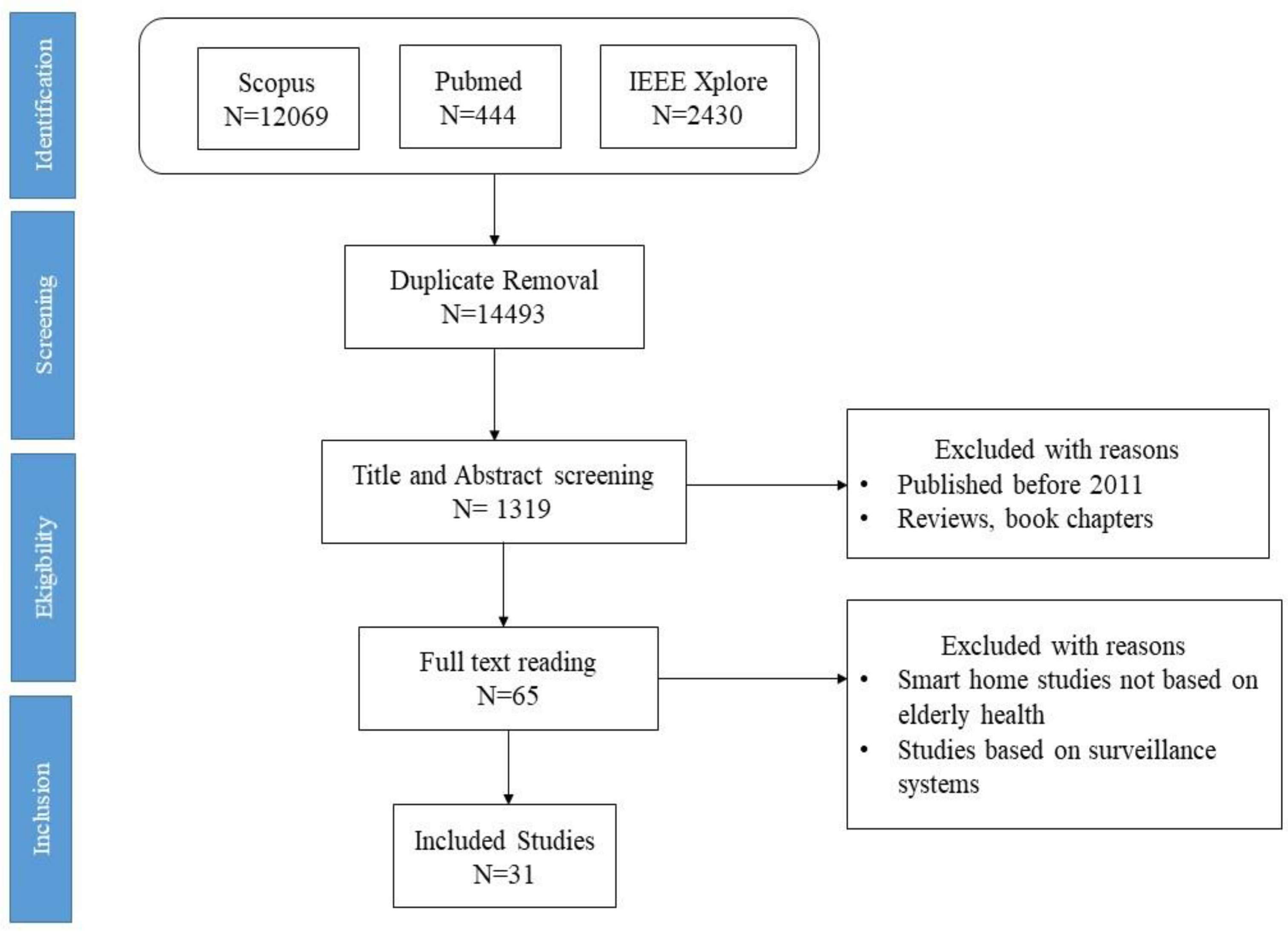 PDF) Information and Communication Technologies in the Care of the Elderly:  Systematic Review of Applications Aimed at Patients With Dementia and  Caregivers