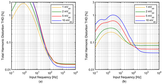 Sensors Free Full Text Analysis And Reduction Of Nonlinear Distortion In Ac Coupled Cmos Neural Amplifiers With Tunable Cutoff Frequencies Html