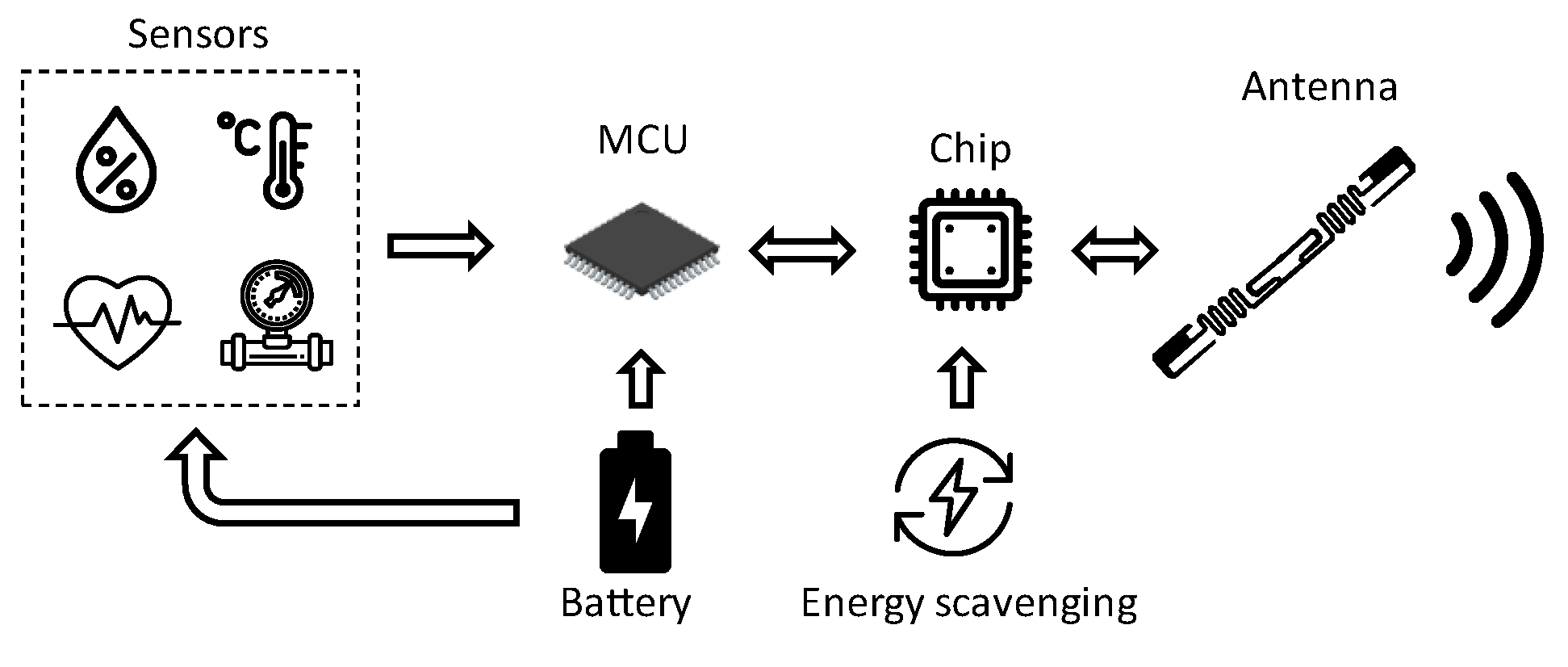 A Review of RFID Sensors, the New Frontier of Internet of Things