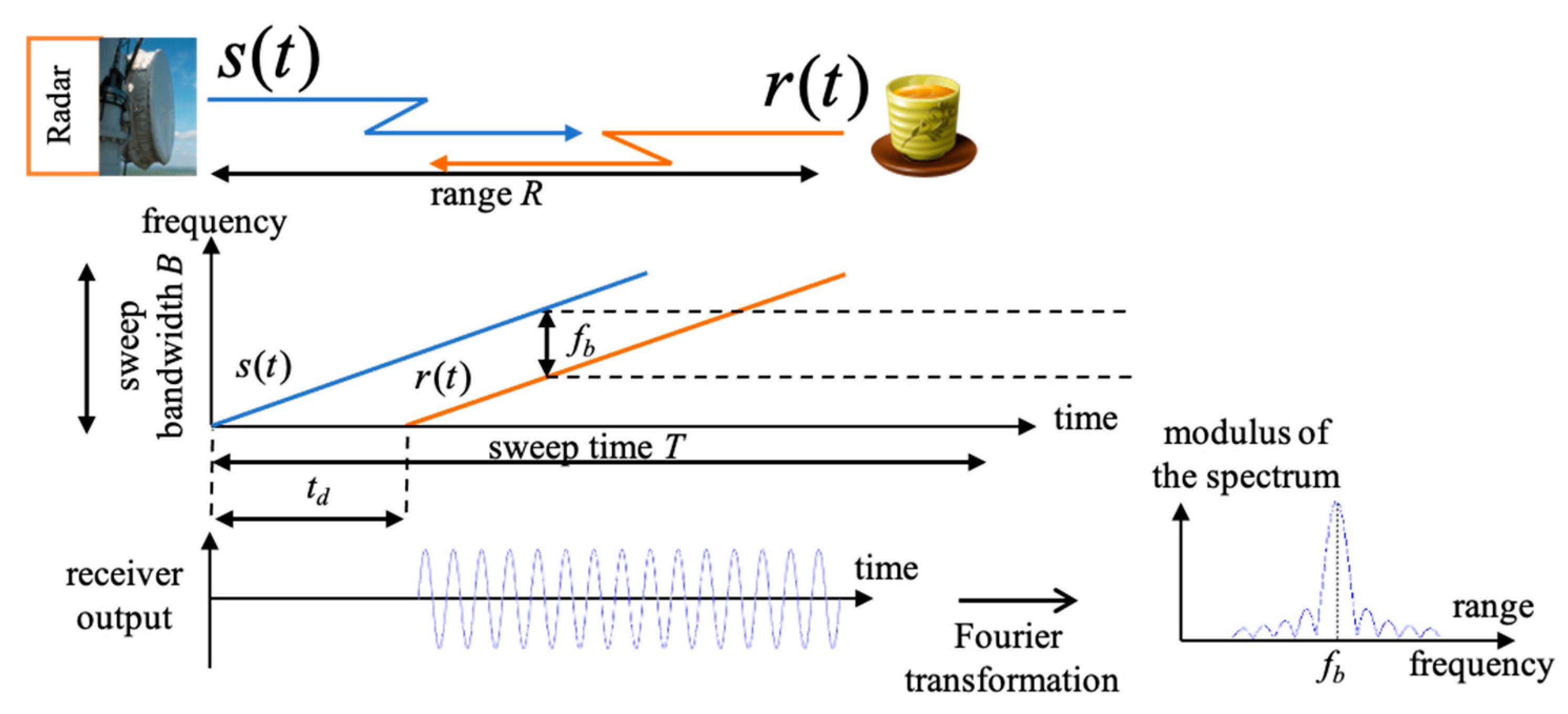 Sensors 21 03172 g003