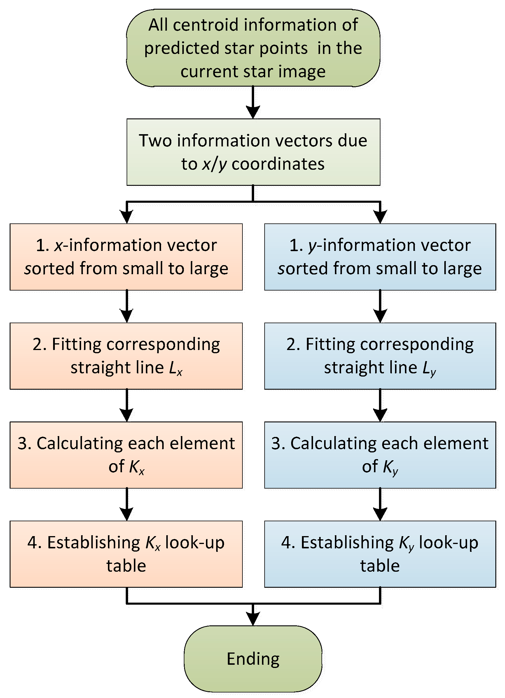Sensors | Free Full-Text | Fast Star Matching Method Based on ...
