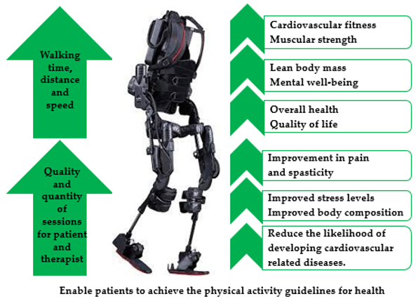 powered exoskeleton design