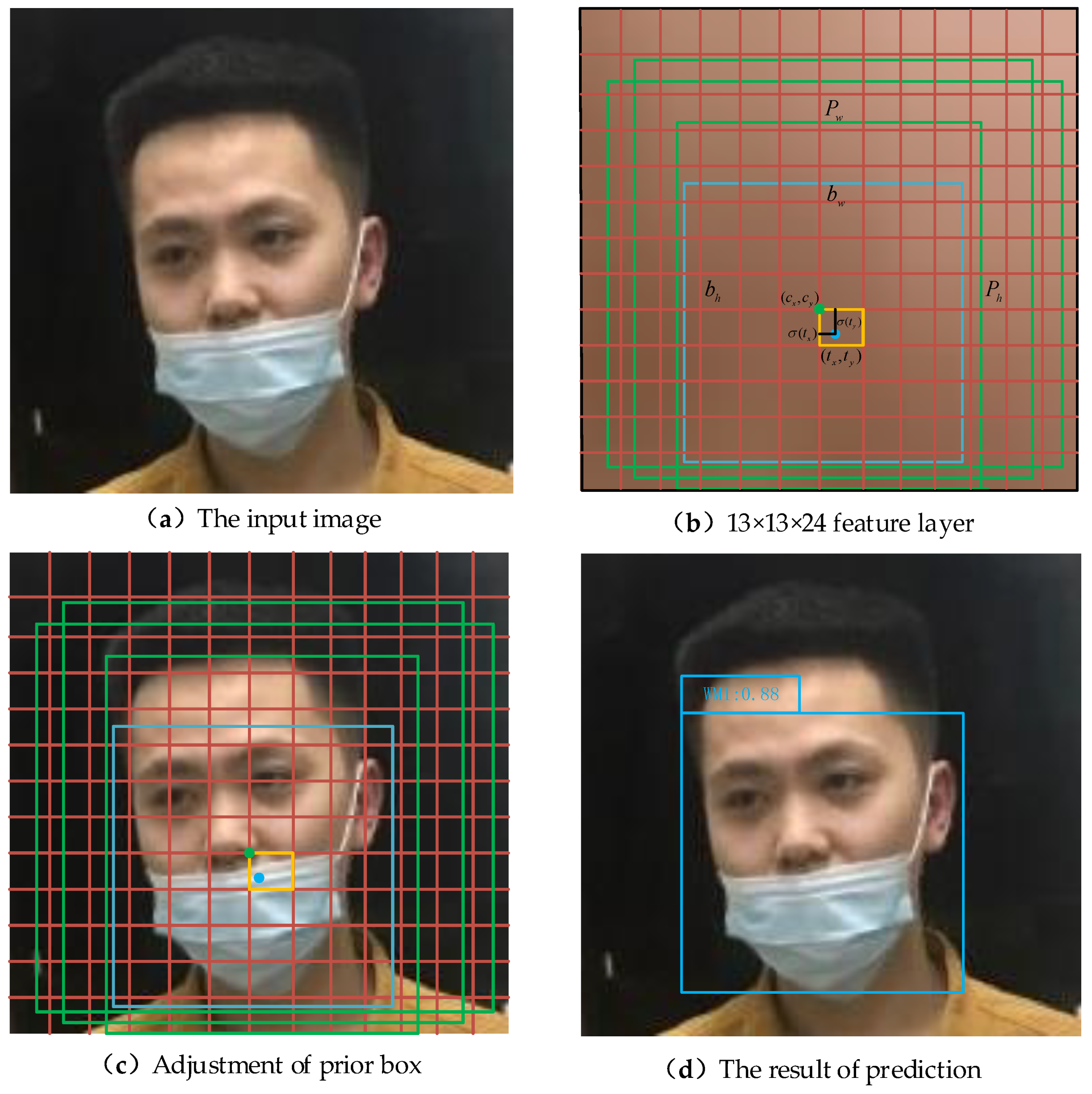Sensors Free FullText Face Mask Wearing Detection Algorithm Based
