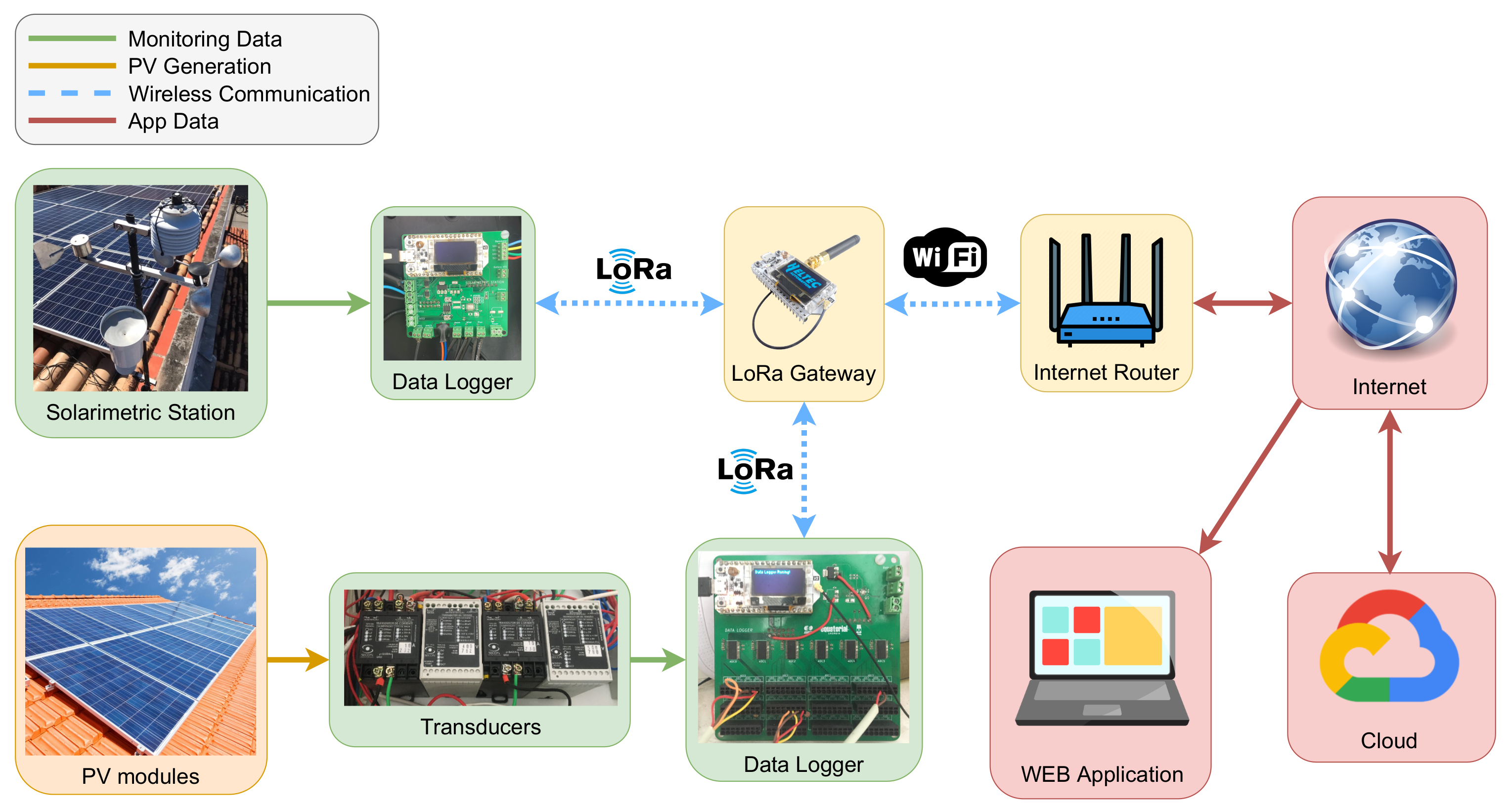 Sensors Free FullText A LowCost IoT System for RealTime
