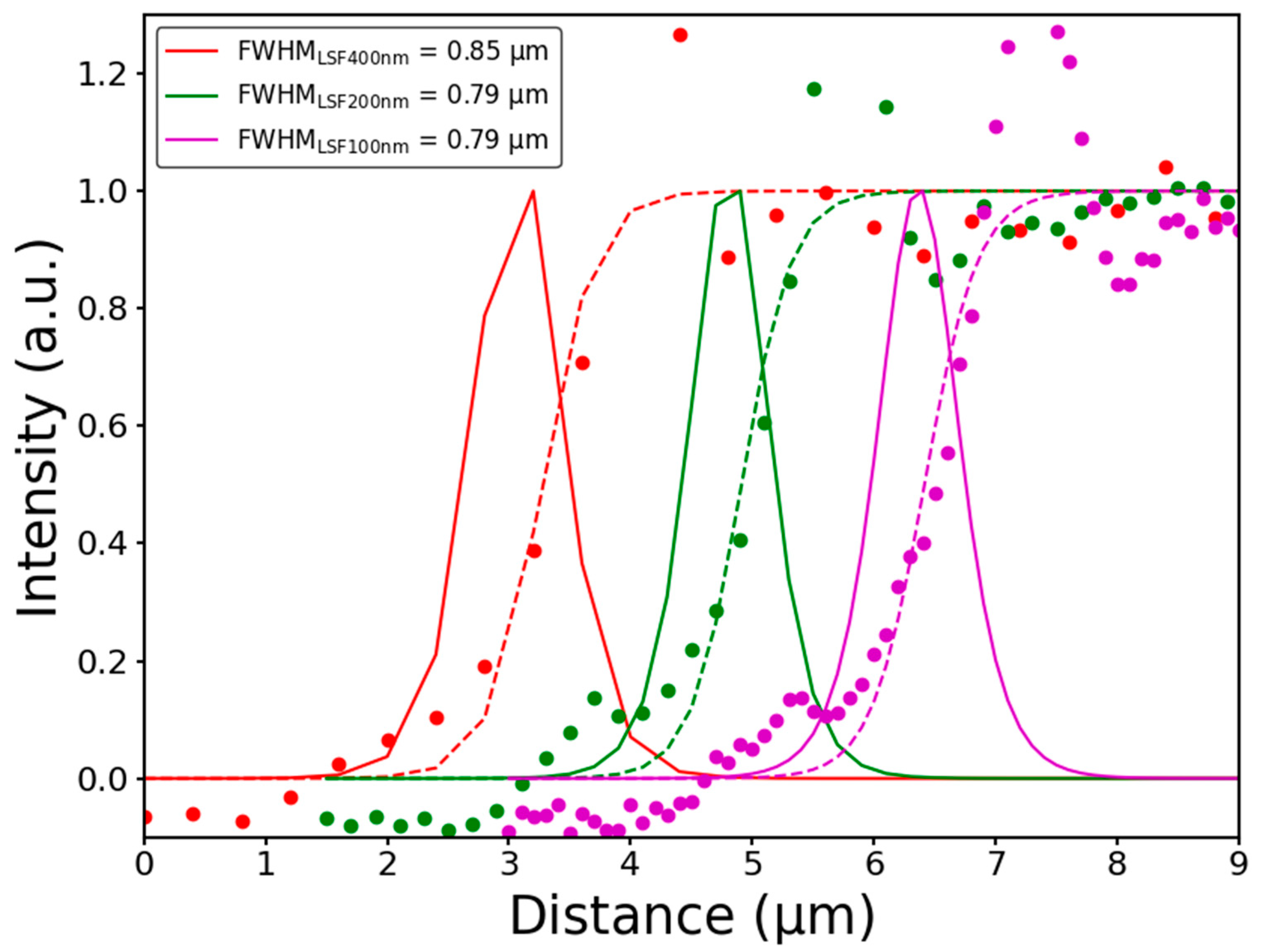 Sensors 21 03305 g004