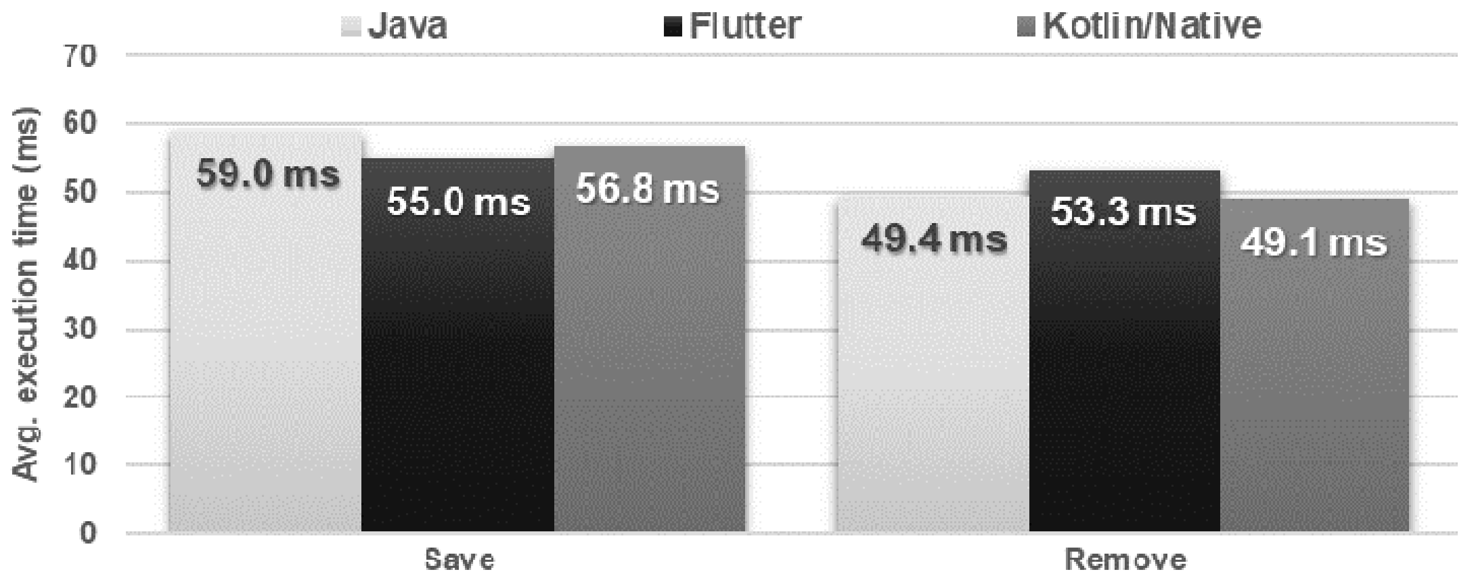 A Comparison of Java, Flutter and Kotlin/Native Technologies for Sensor ...