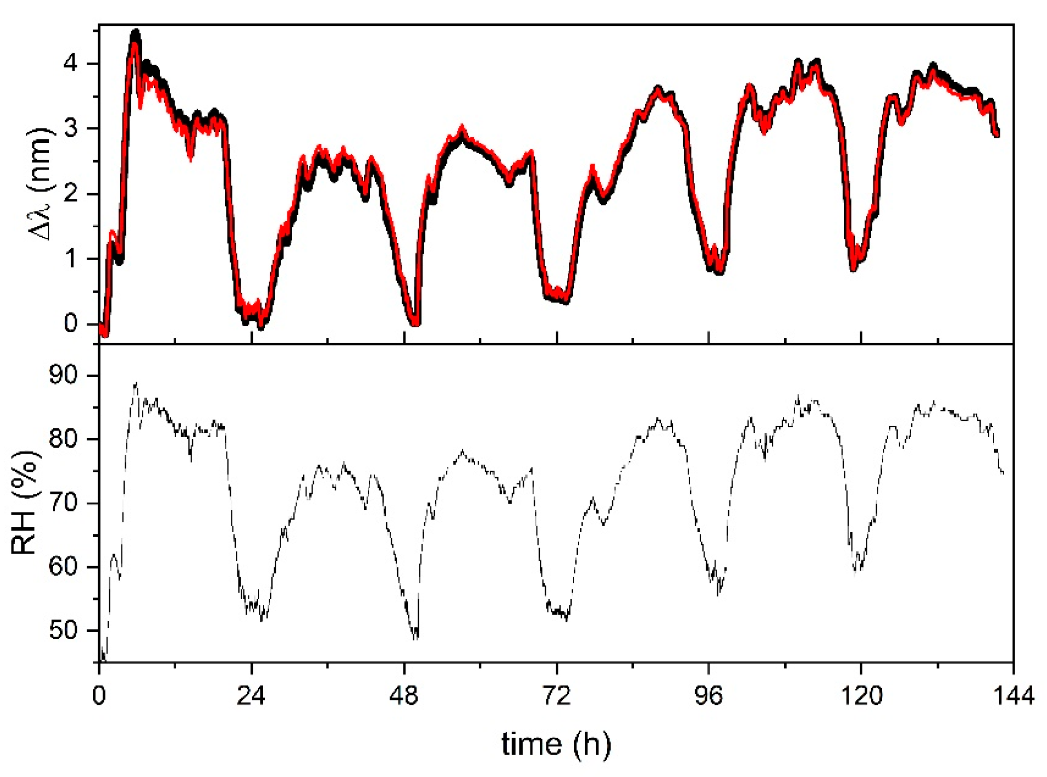 Sensors 21 03348 g009
