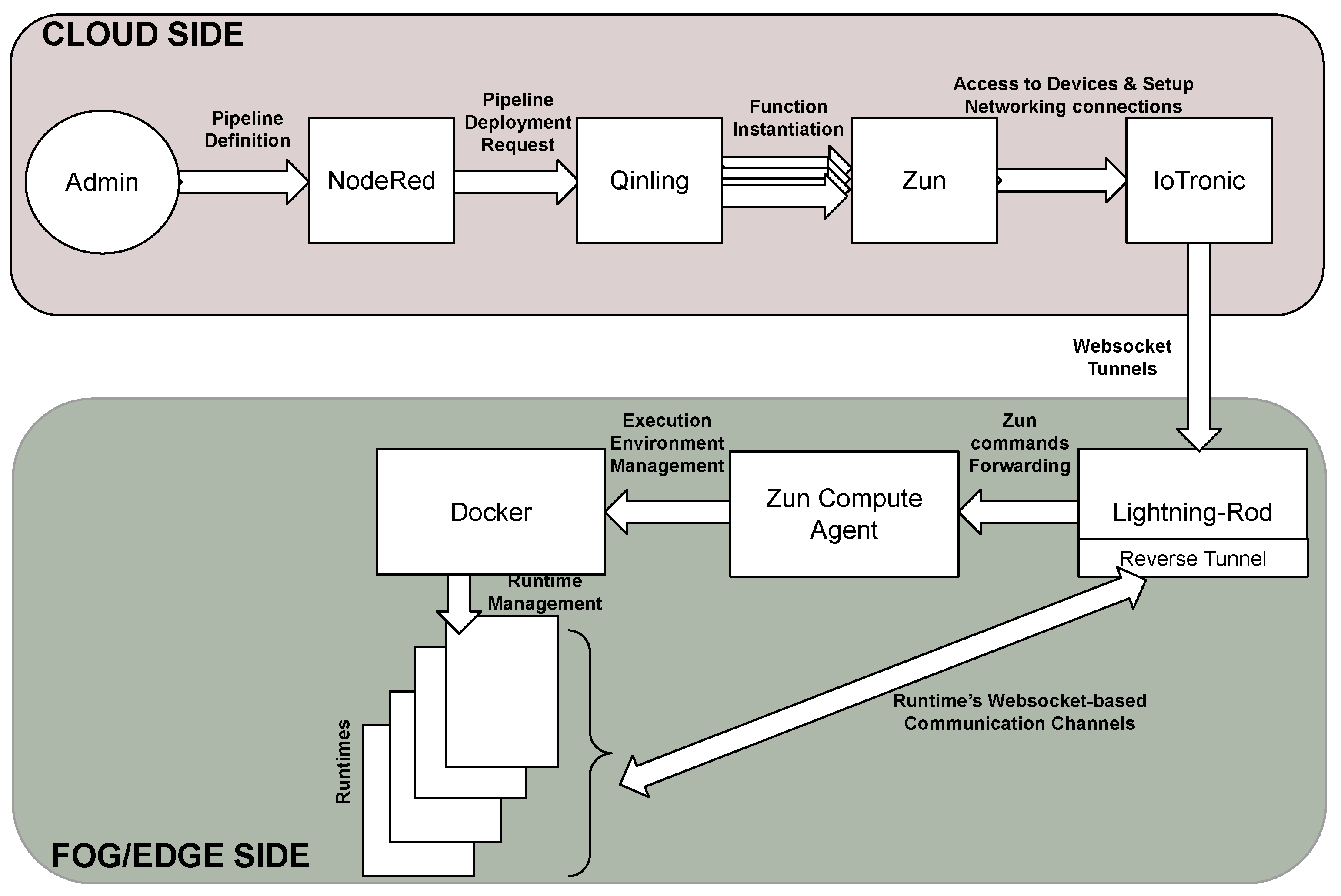 A cyber-physical system deployment based on pull strategies for