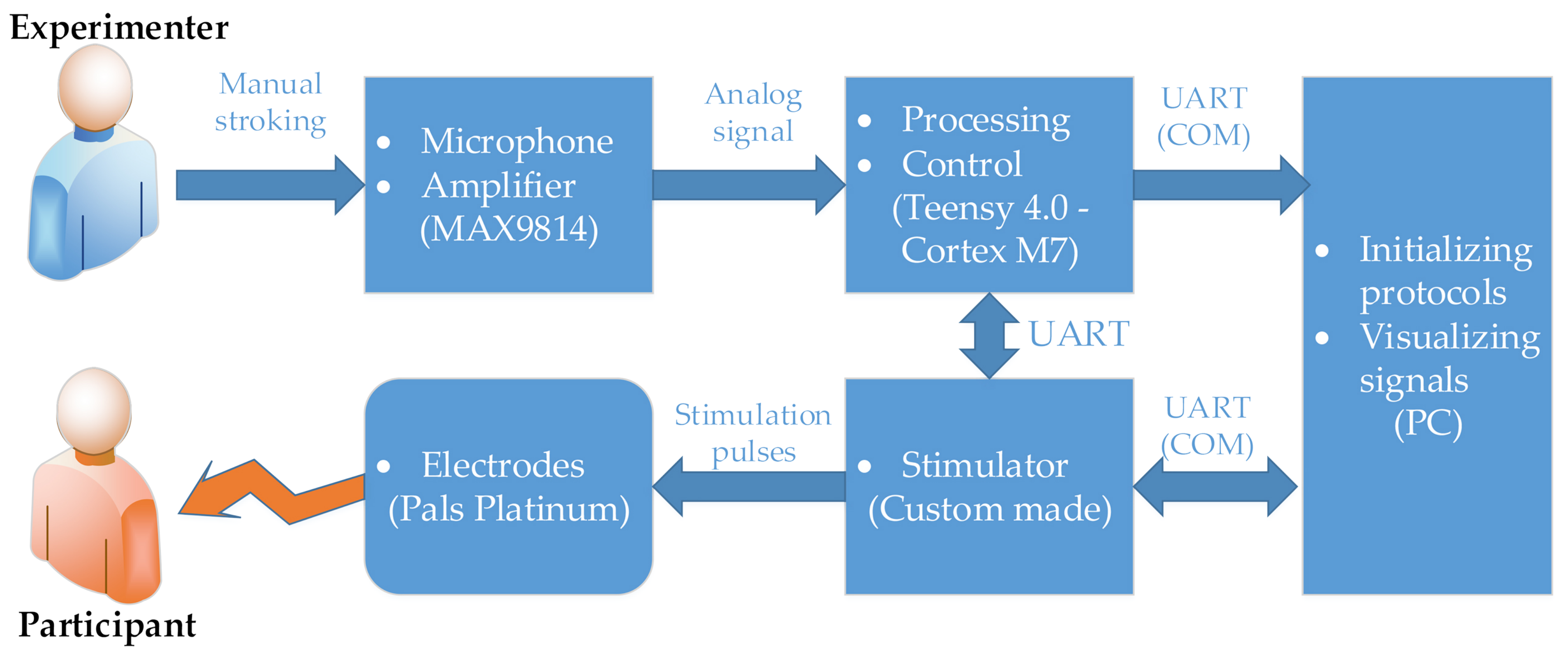 Sensors 21 03384 g002
