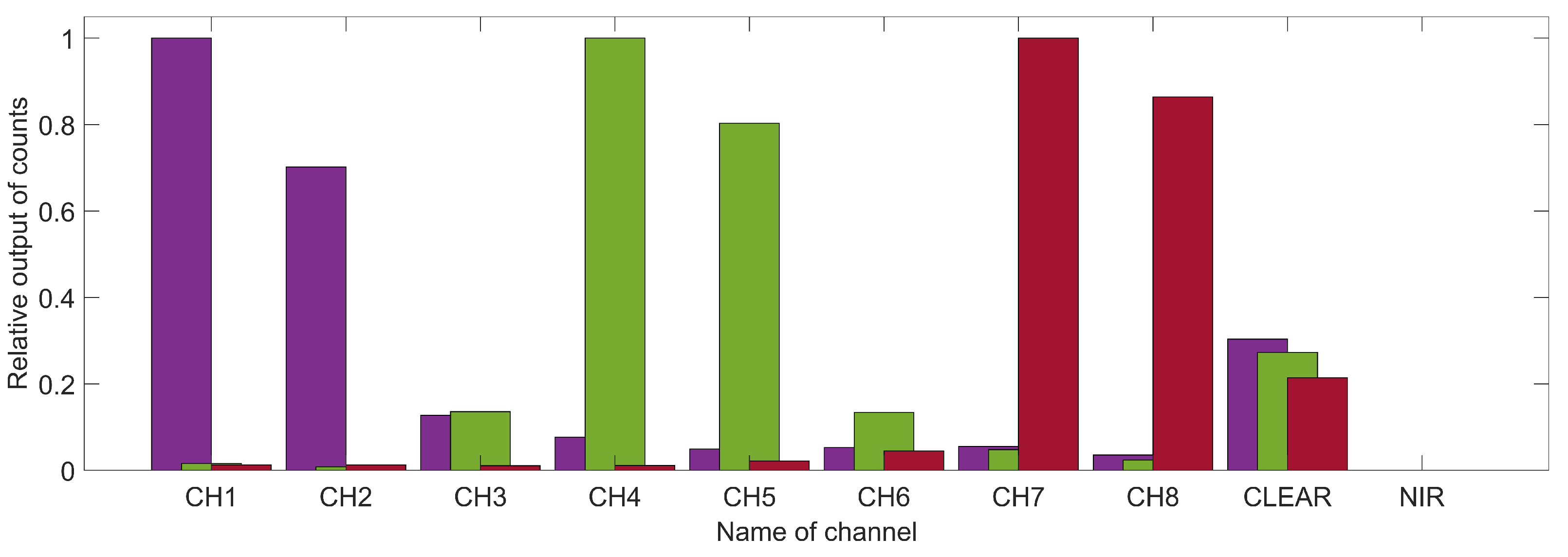 Sensors 21 03390 g004