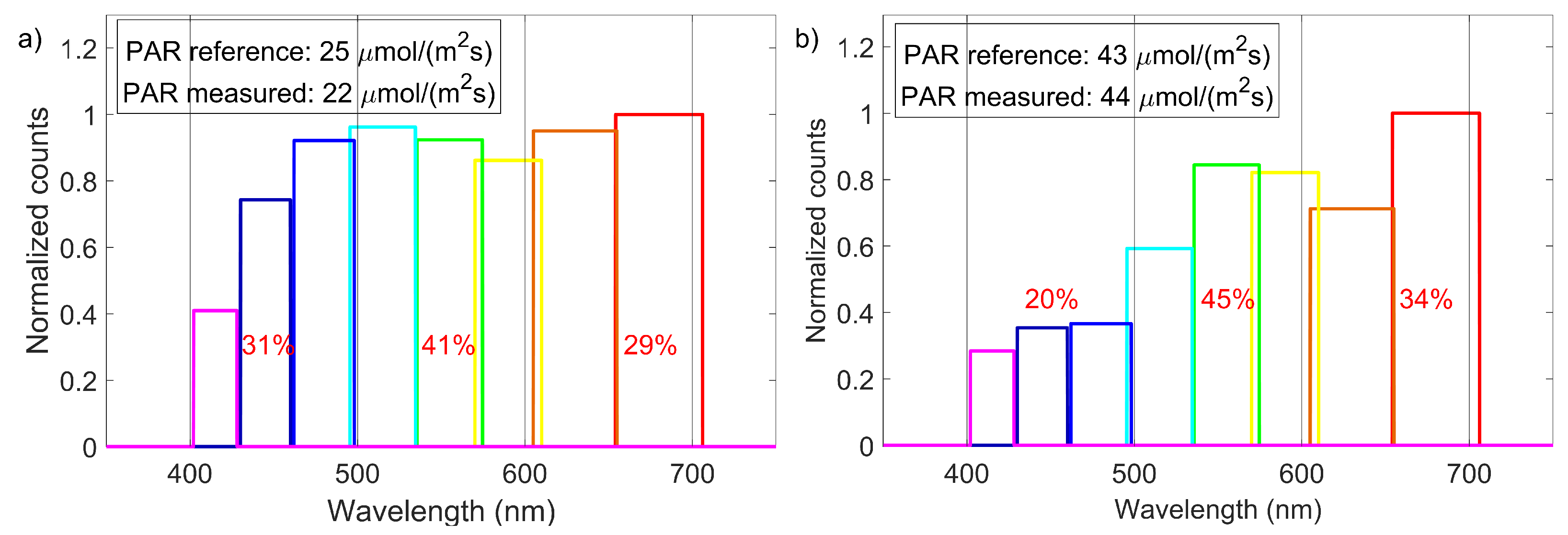 Sensors 21 03390 g007