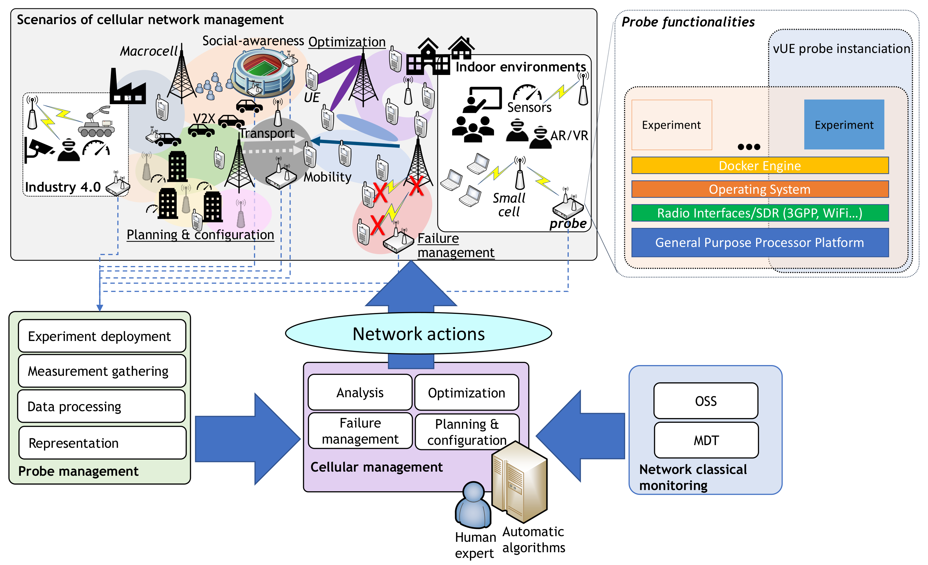 Cellular network