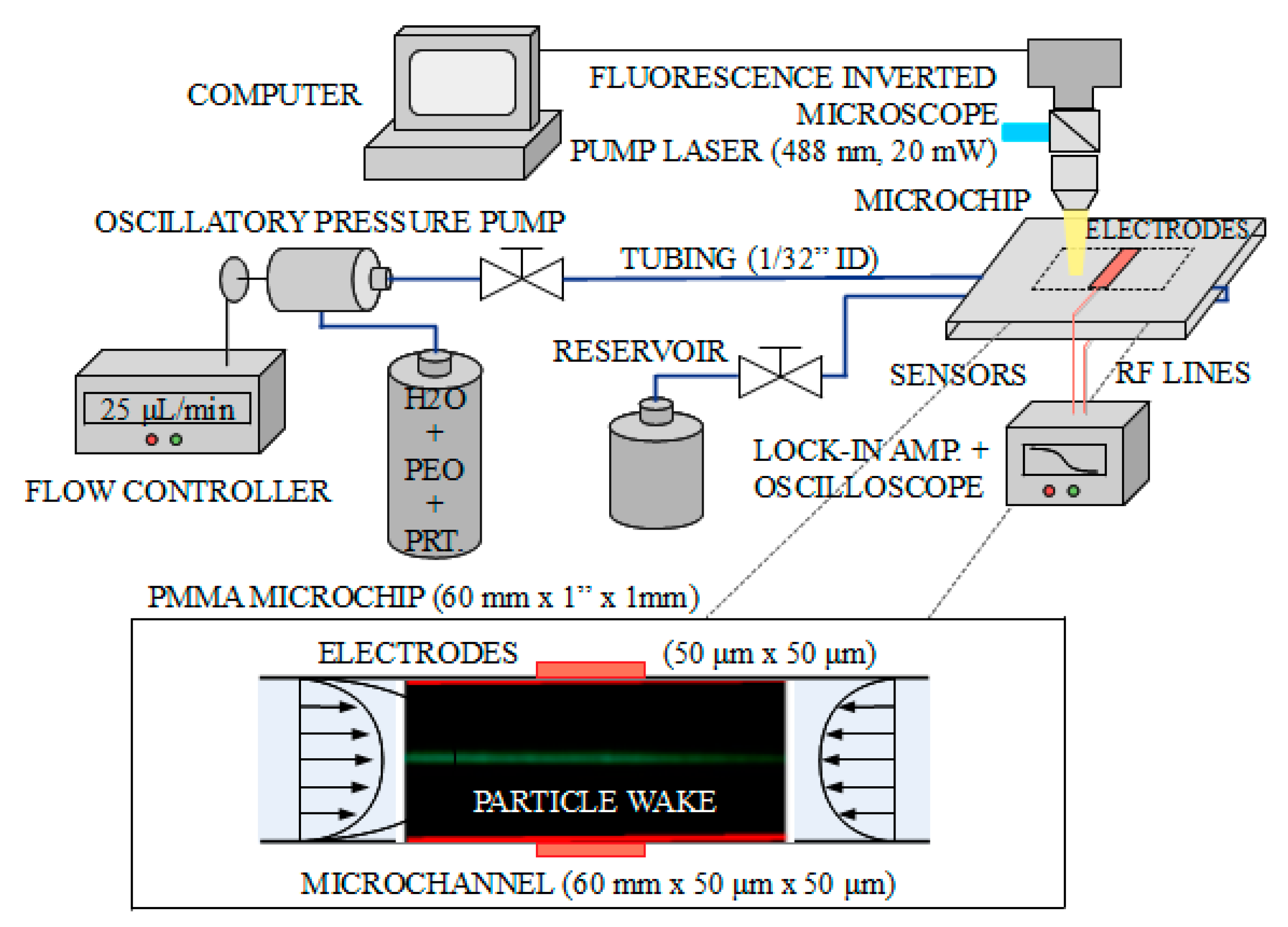 Sensors Free FullText On the Wireless Microwave Sensing of