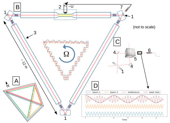 A HeNe laser resonator designed to operate as a ring laser gyro.... |  Download Scientific Diagram