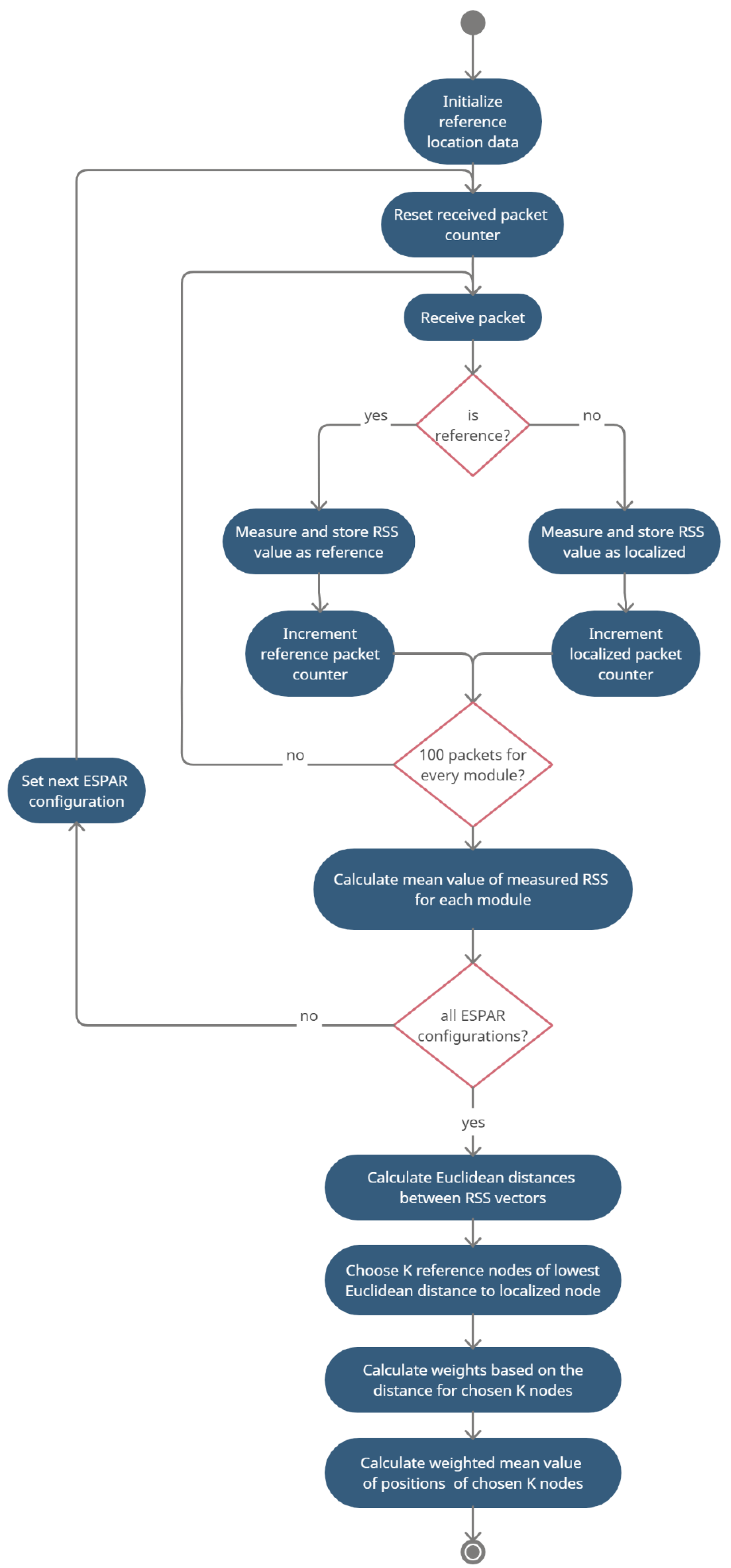 Sensors 21 03431 g005
