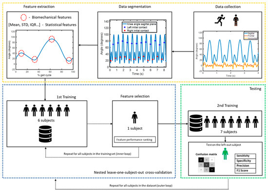 Towards Machine Learning-Based Detection of Running-Induced Fatigue in ...