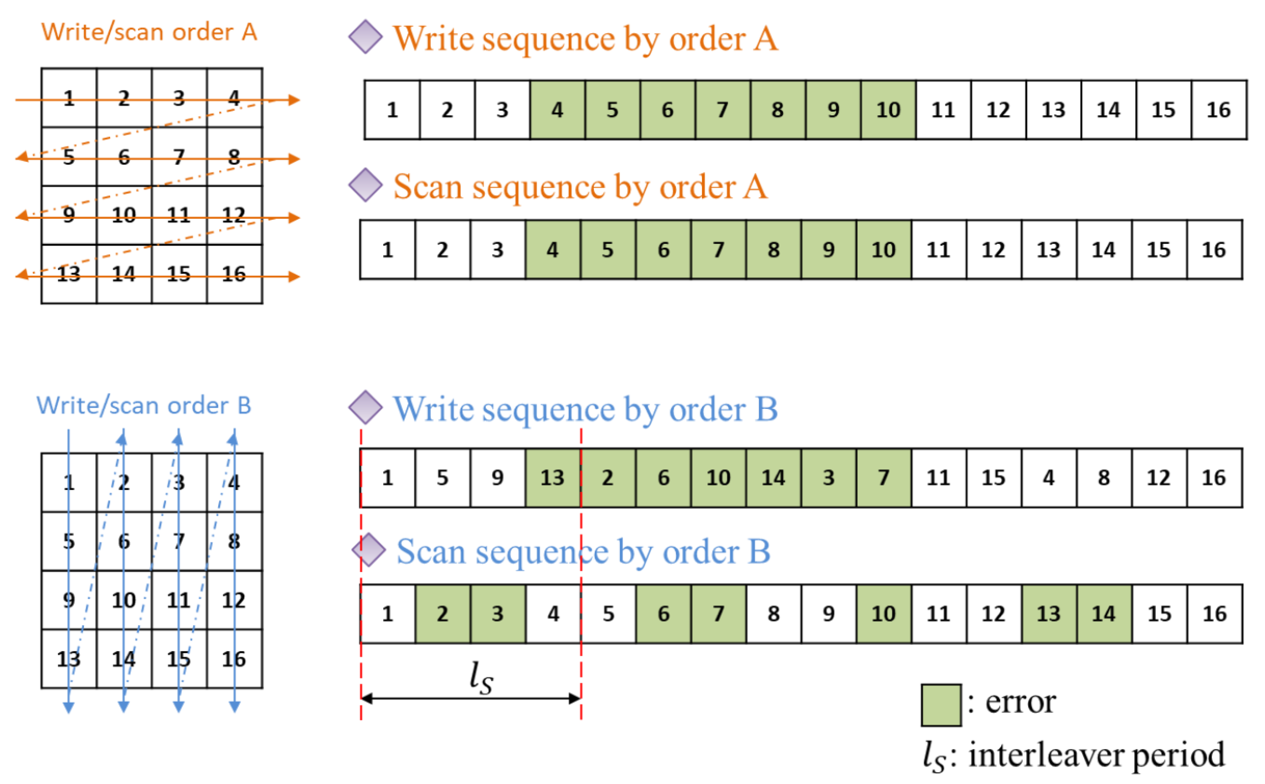 Sensors | Free Full-Text | Blind Interleaver Parameters Estimation ...
