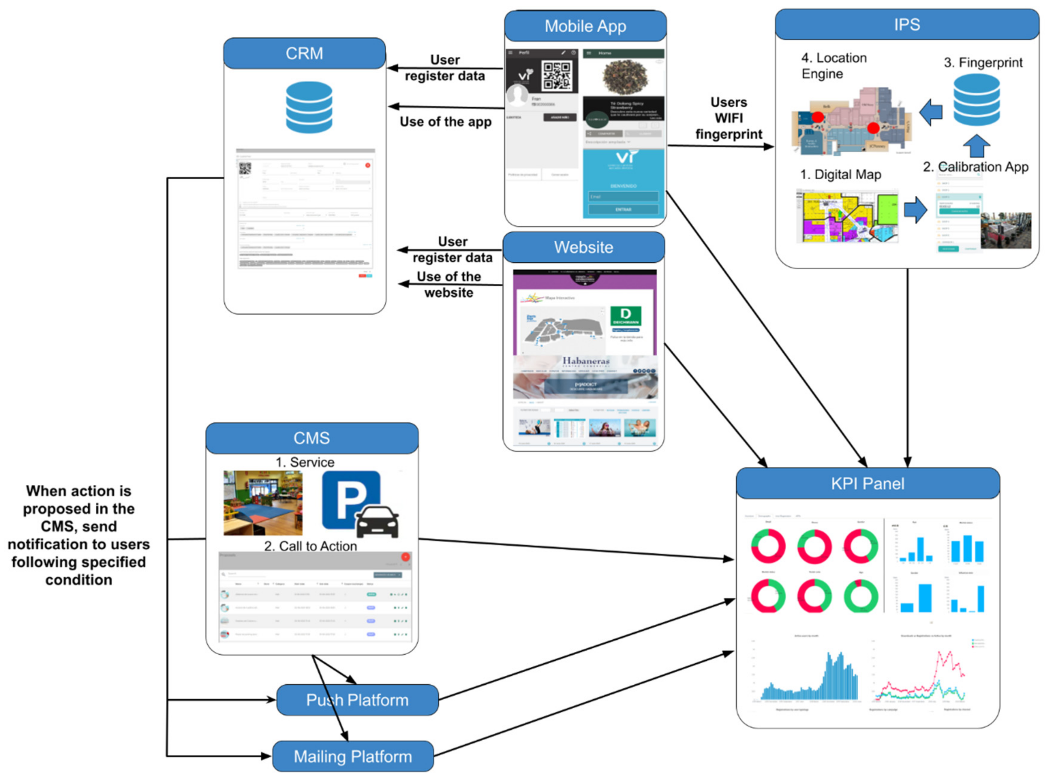 Sensors Free Full Text An Automatized Contextual Marketing System Based On A Wi Fi Indoor Positioning System Html Sensors Free Full Text An Automatized Contextual Marketing System Based On A Wi Fi Indoor Positioning System Html