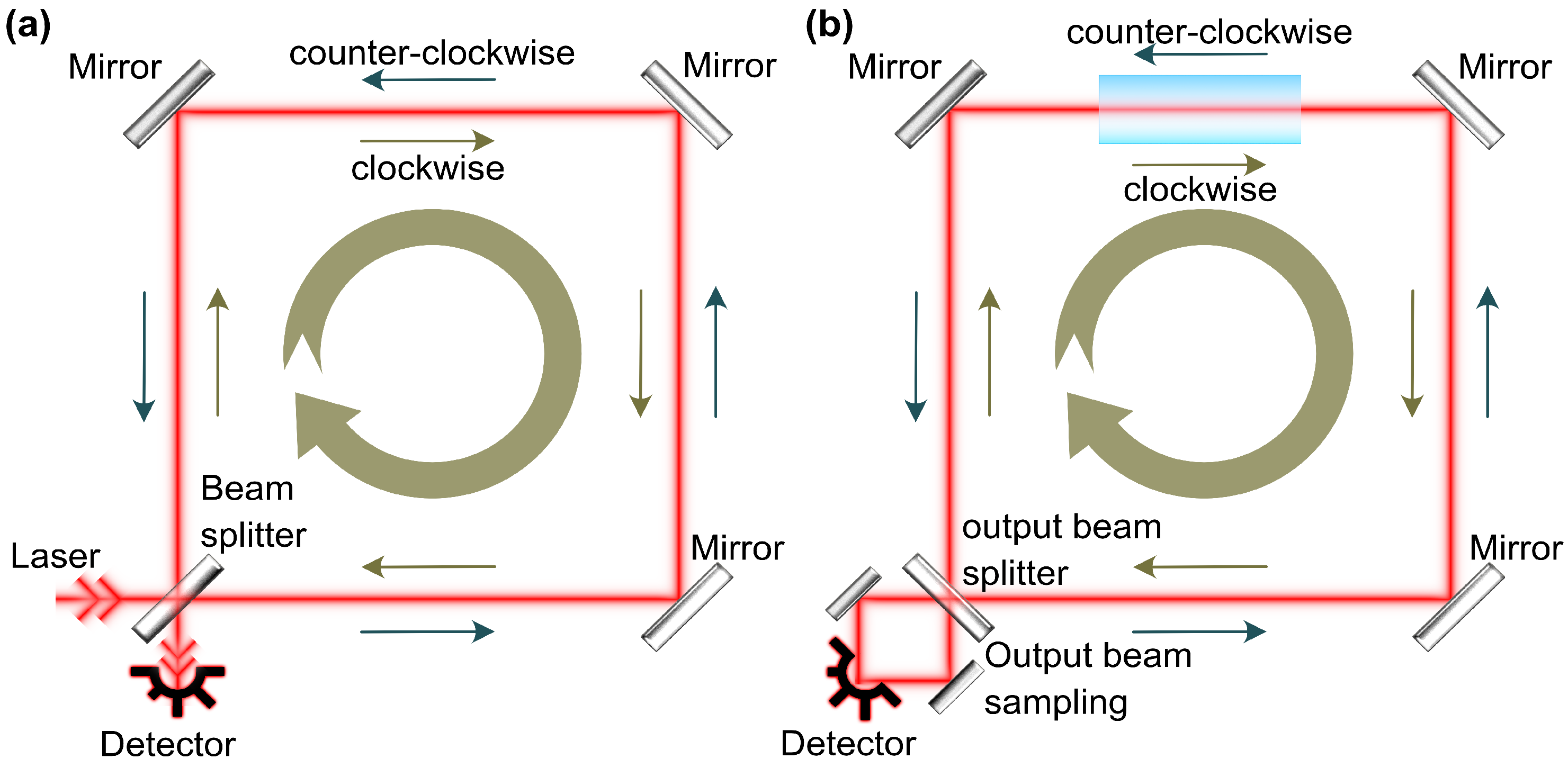 Optronic Sensors: Gyroscopic Sensors (Part 4 of 6)
