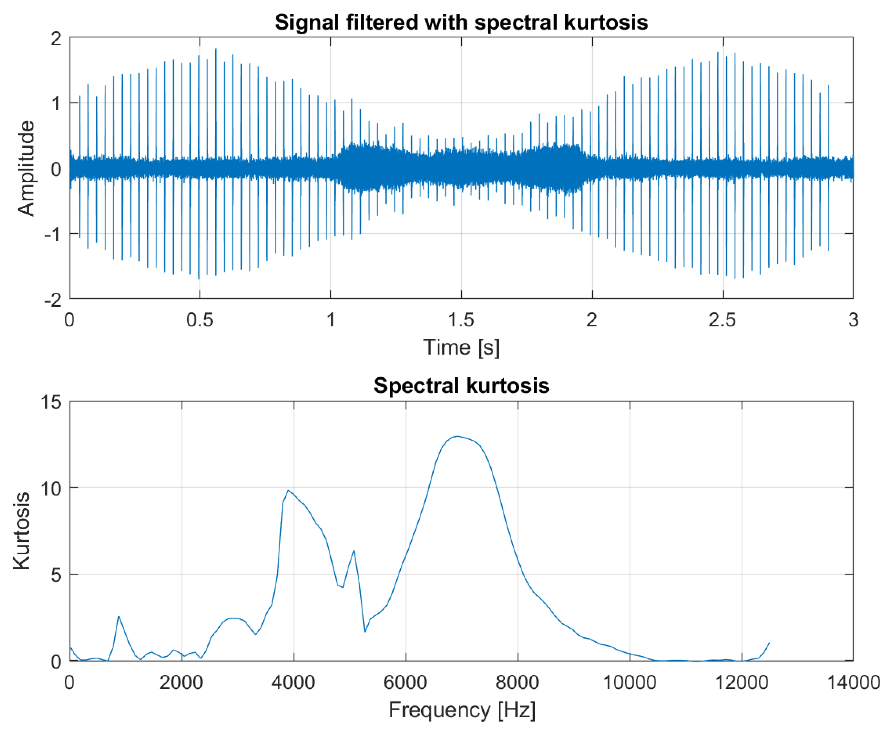 Sensors | Free Full-Text | Time-Varying Spectral Kurtosis ...
