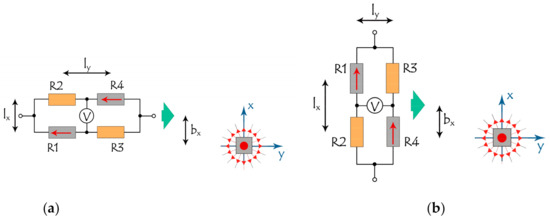 Sensors | Special Issue : Design and Applications of Magnetic Sensors