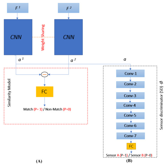 Cross-Sensor Fingerprint Matching Using Siamese Network and Adversarial ...