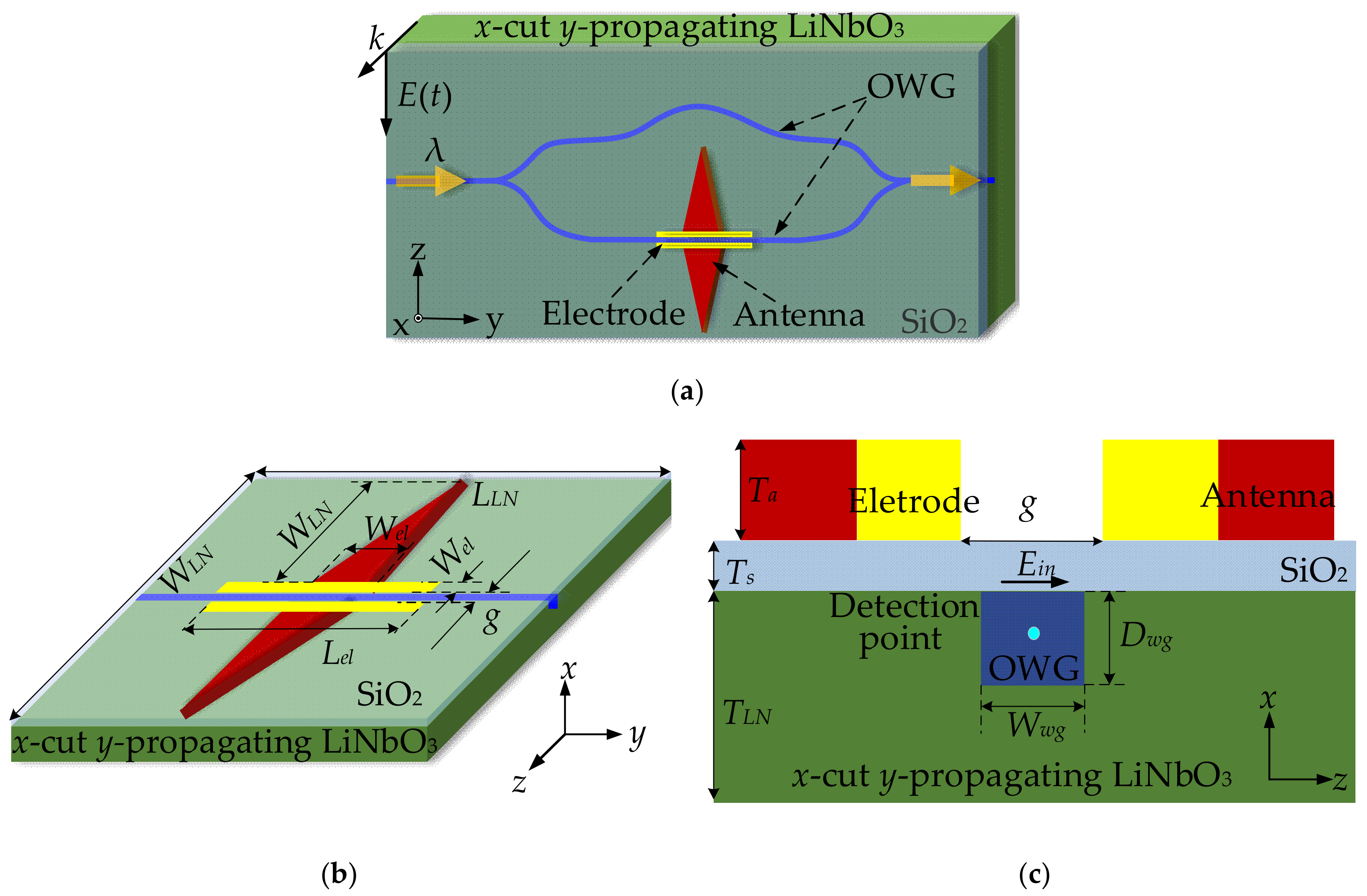 Design and Analysis of Broadband LiNbO3 Optical Waveguide