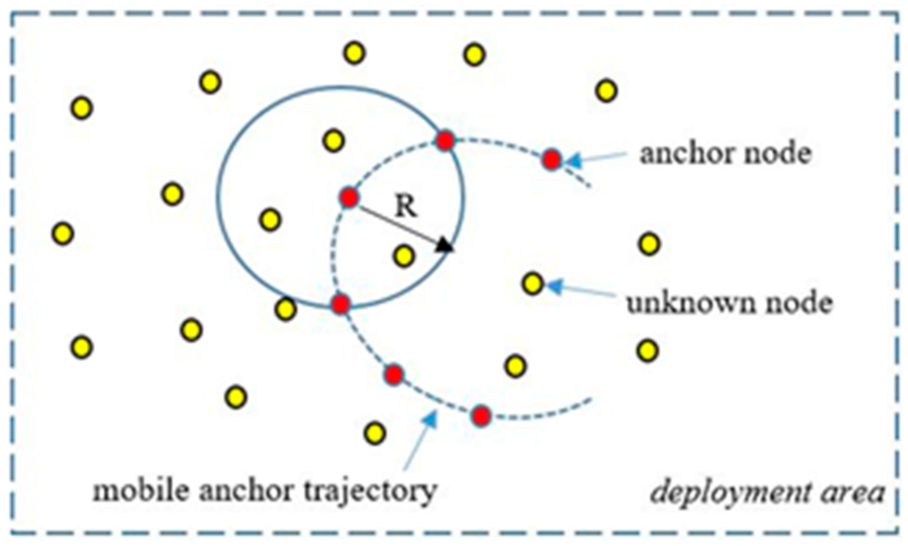 Sensors Free Full Text Path Planning For Mobile Anchor Based Wireless Sensor Networks Localization Obstacle Presence Schemes Html