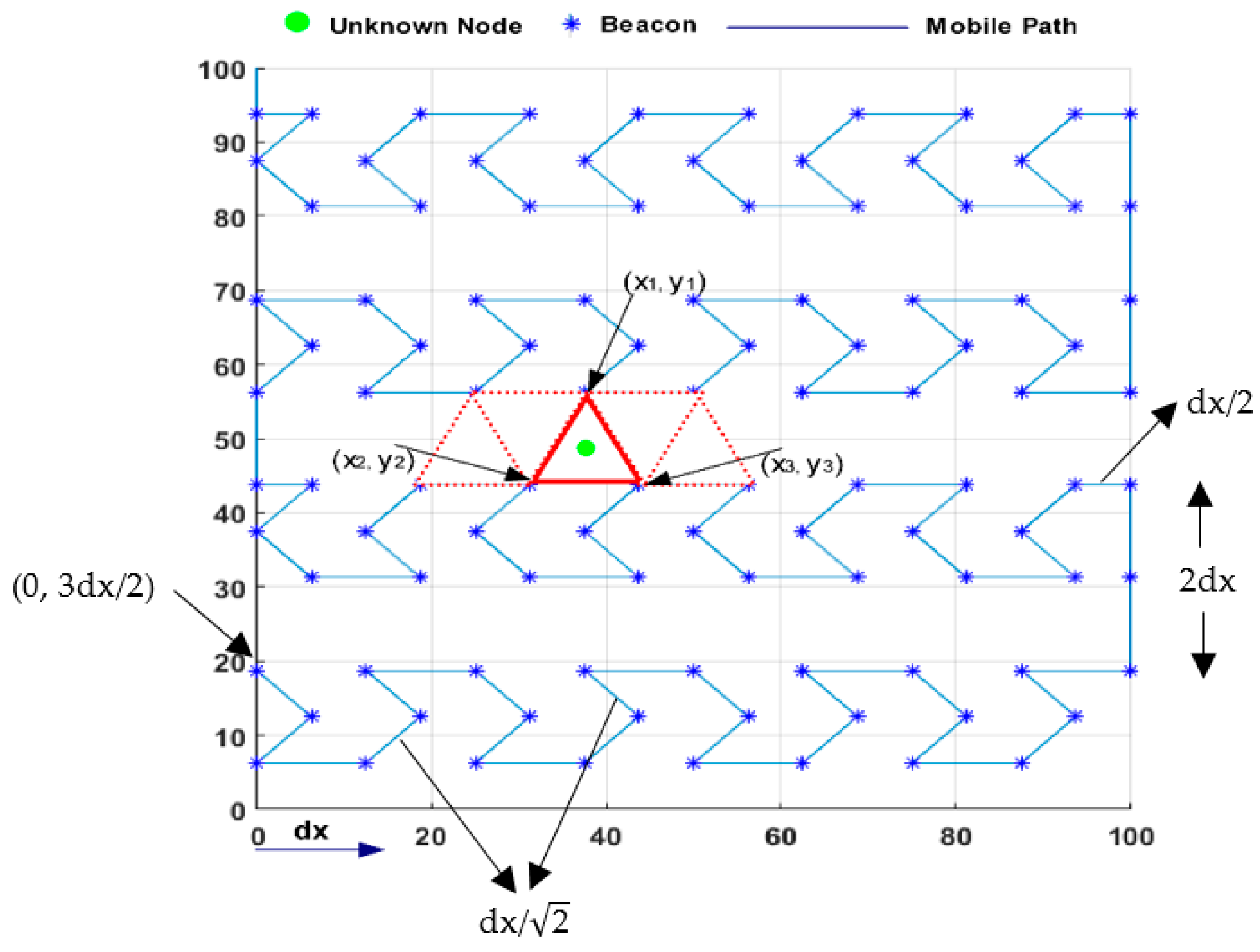 Sensors Free Full Text Path Planning For Mobile Anchor Based Wireless Sensor Networks Localization Obstacle Presence Schemes Html