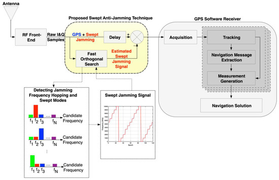 GPS Swept Anti-Jamming Technique Based on Fast Orthogonal Search (FOS)