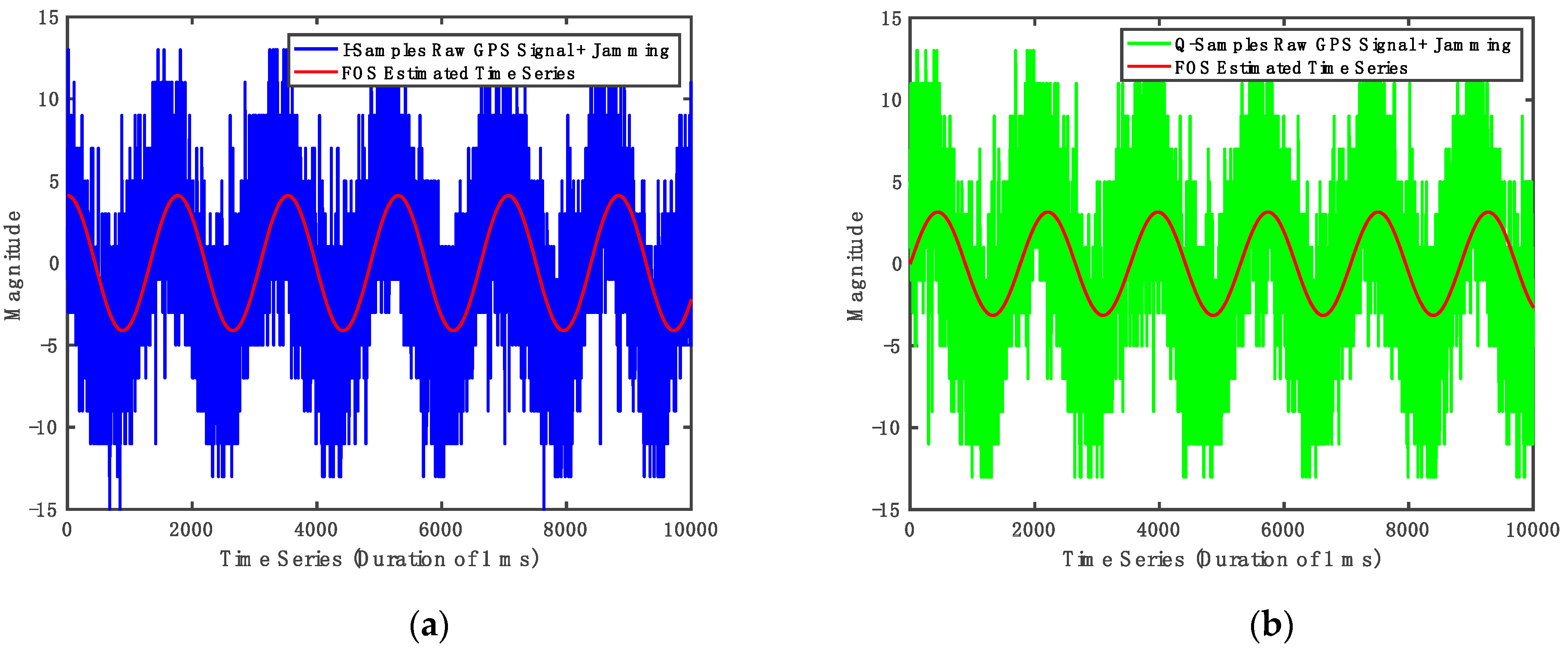 Sensors Free FullText GPS Swept AntiJamming Technique Based on
