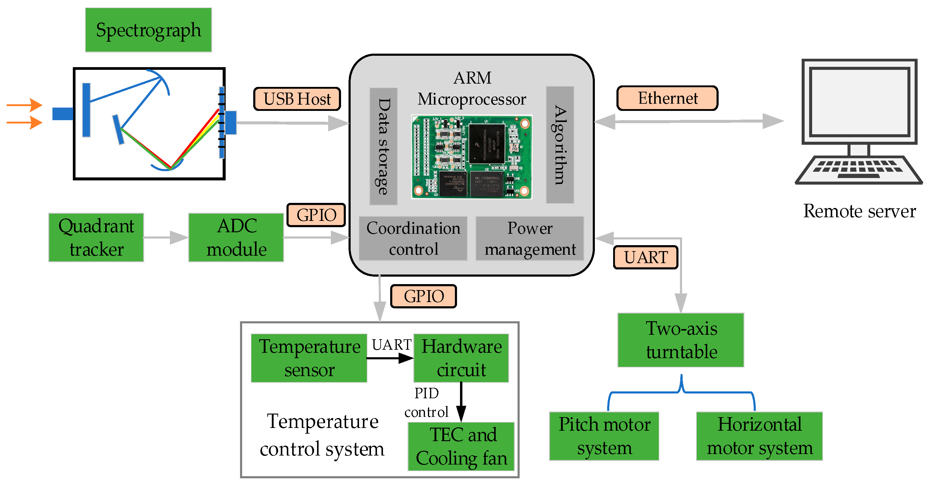 Sensors 21 03751 g004 Sensors 21 03751 g004