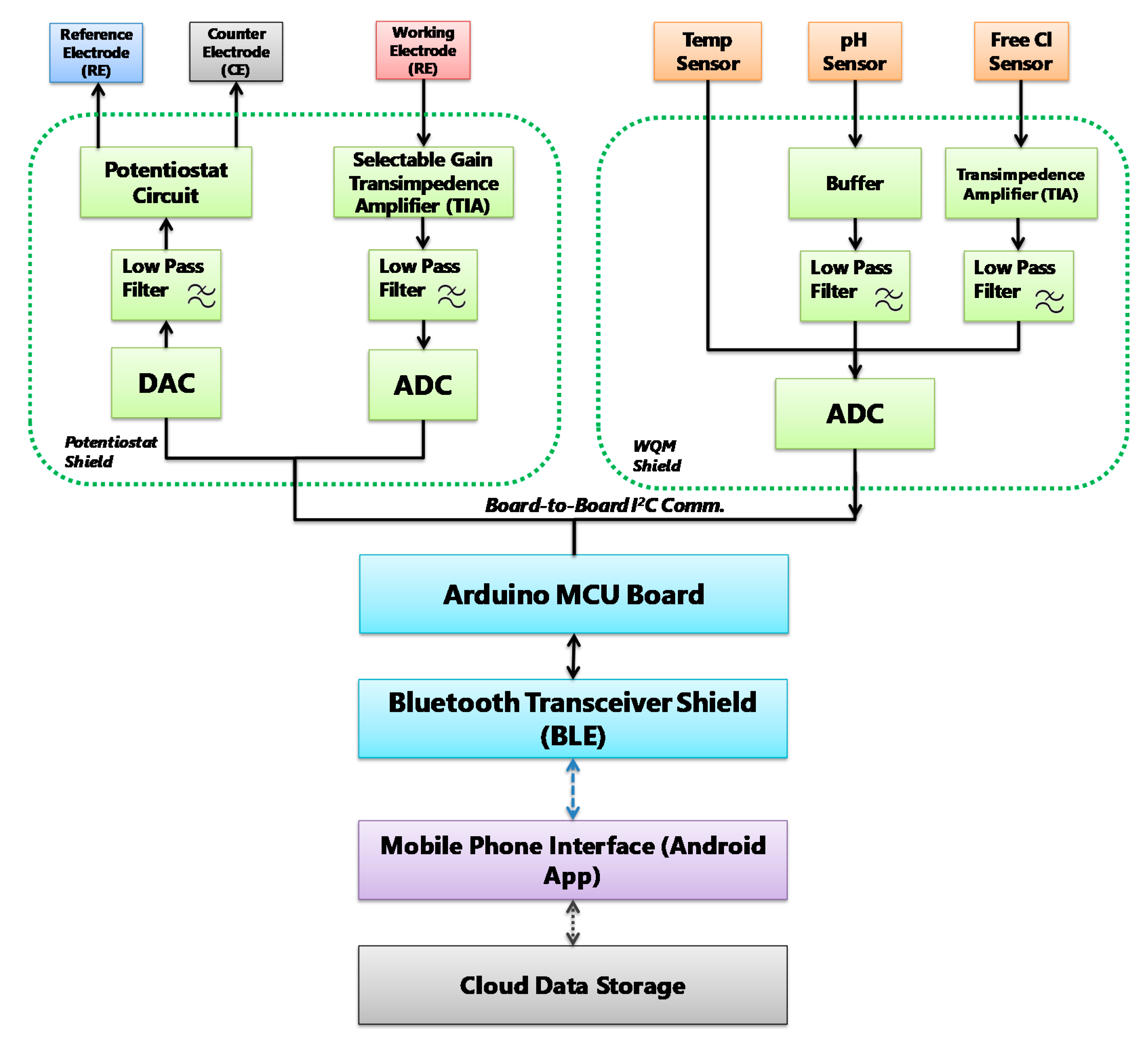 Sensors Free FullText A LowCost MultiParameter Water Quality