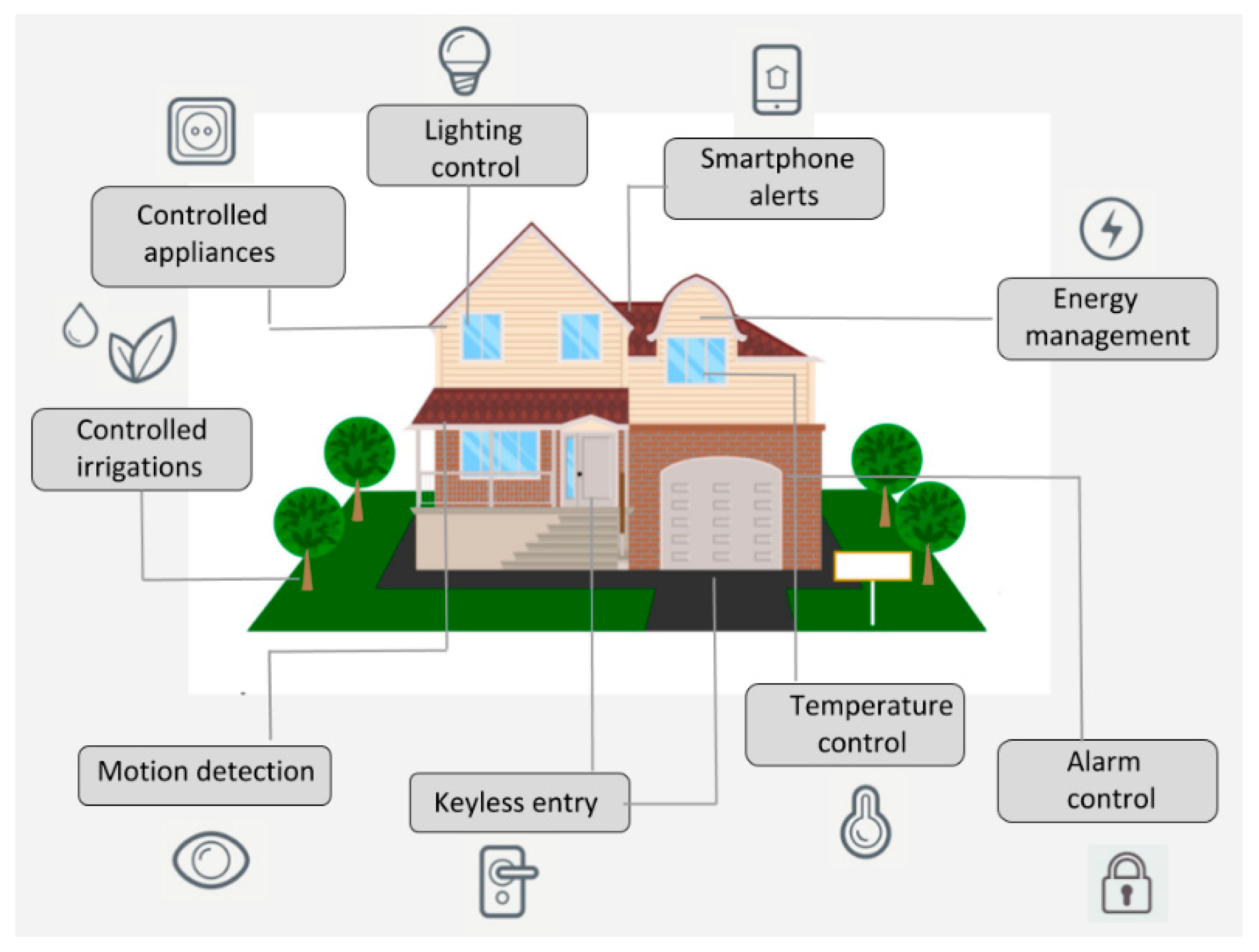 Home Automation CDA