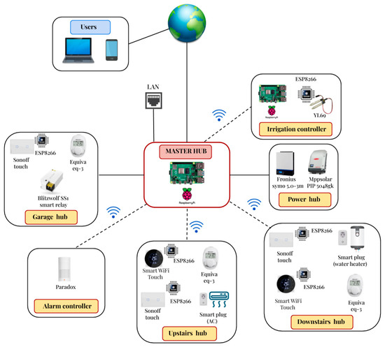 Automate Your Garage With Smart IOT Devices