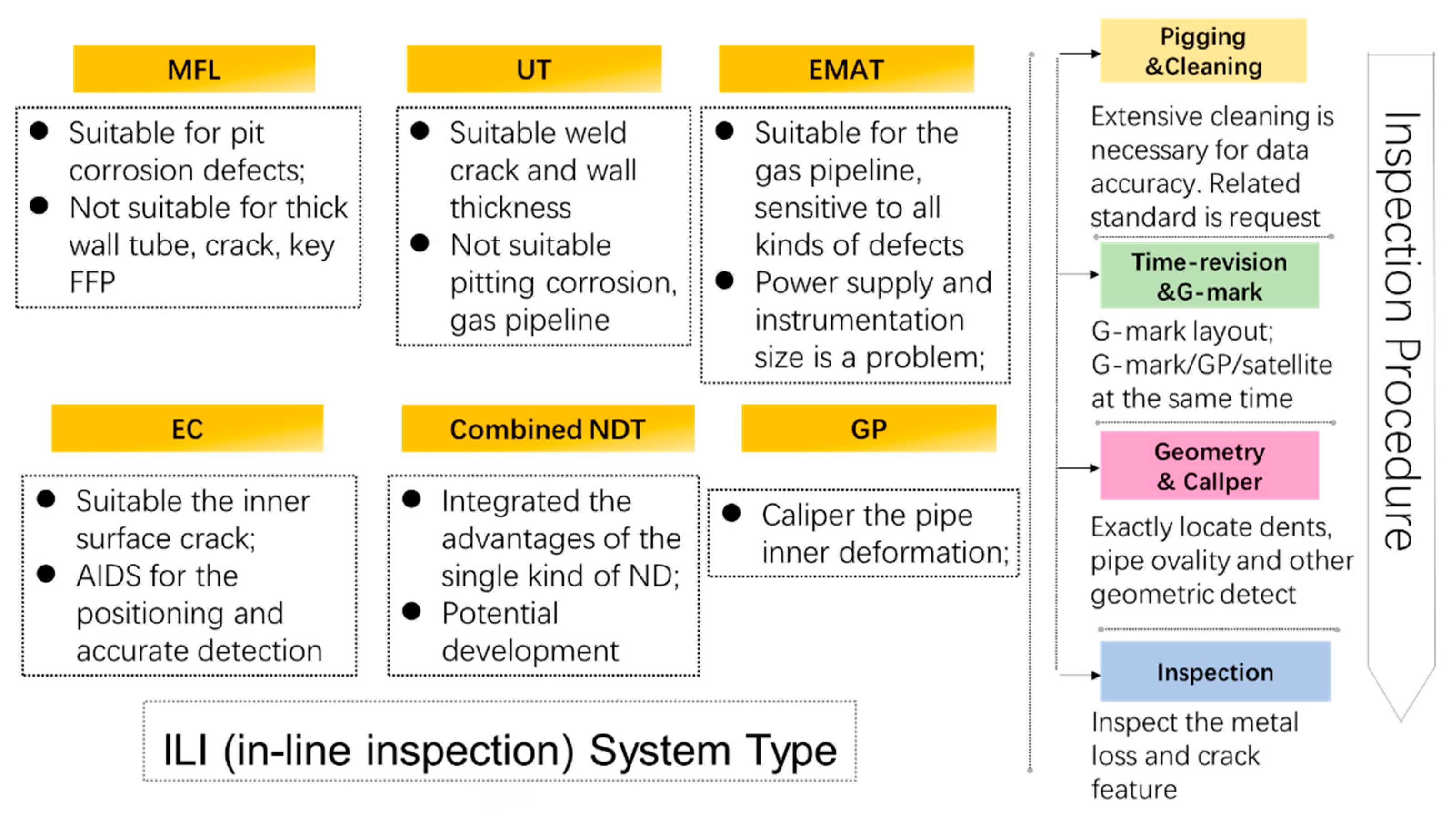 Sensors Free FullText Pipeline InLine Inspection Method