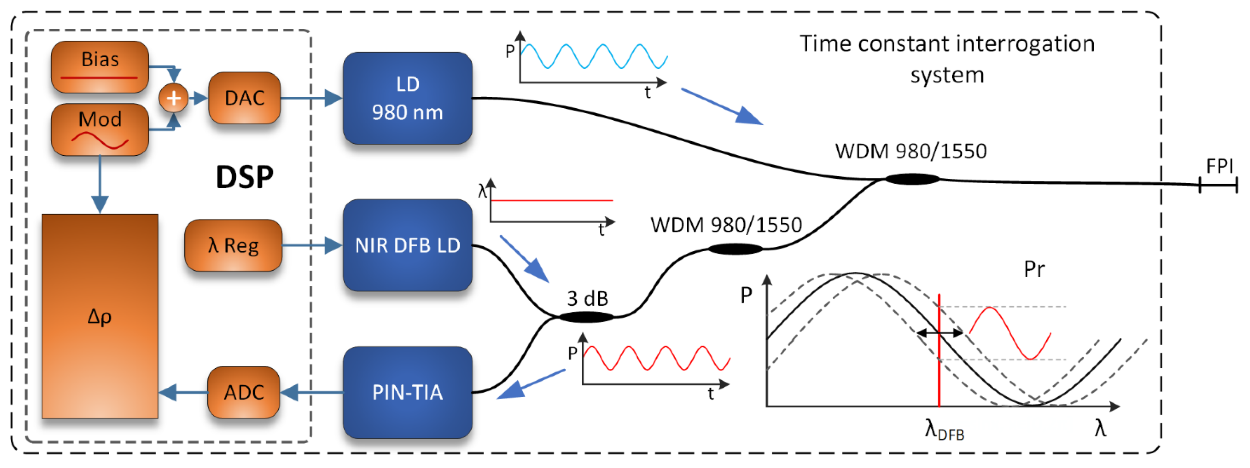 Sensors Free FullText Optical MicroWire FlowVelocity Sensor